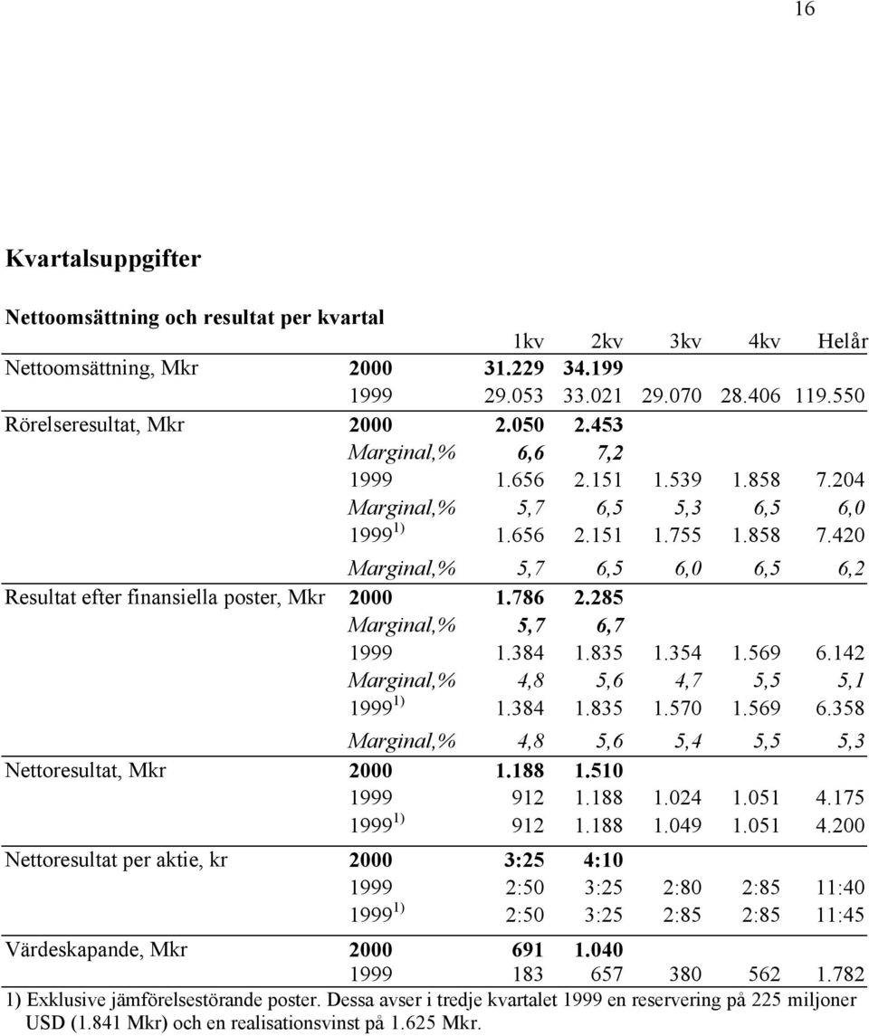 786 2.285 Marginal,% 5,7 6,7 1999 1.384 1.835 1.354 1.569 6.142 Marginal,% 4,8 5,6 4,7 5,5 5,1 1999 1) 1.384 1.835 1.570 1.569 6.358 Marginal,% 4,8 5,6 5,4 5,5 5,3 Nettoresultat, Mkr 2000 1.188 1.