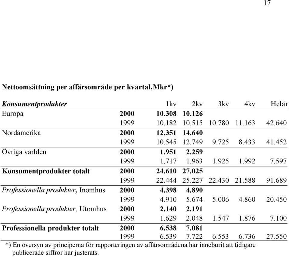 689 Professionella produkter, Inomhus 2000 4.398 4.890 1999 4.910 5.674 5.006 4.860 20.450 Professionella produkter, Utomhus 2000 2.140 2.191 1999 1.629 2.048 1.547 1.876 7.