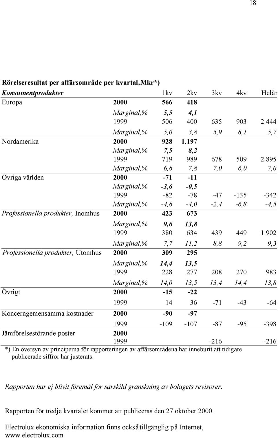 895 Marginal,% 6,8 7,8 7,0 6,0 7,0 Övriga världen 2000-71 -11 Marginal,% -3,6-0,5 1999-82 -78-47 -135-342 Marginal,% -4,8-4,0-2,4-6,8-4,5 Professionella produkter, Inomhus 2000 423 673 Marginal,% 9,6