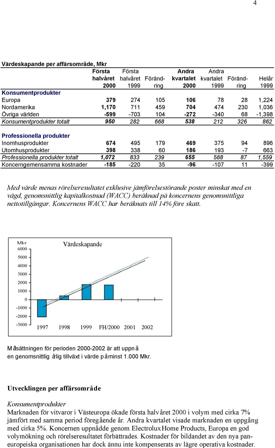 Inomhusprodukter 674 495 179 469 375 94 896 Utomhusprodukter 398 338 60 186 193-7 663 Professionella produkter totalt 1,072 833 239 655 568 87 1,559 Koncerngemensamma kostnader -185-220 35-96 -107