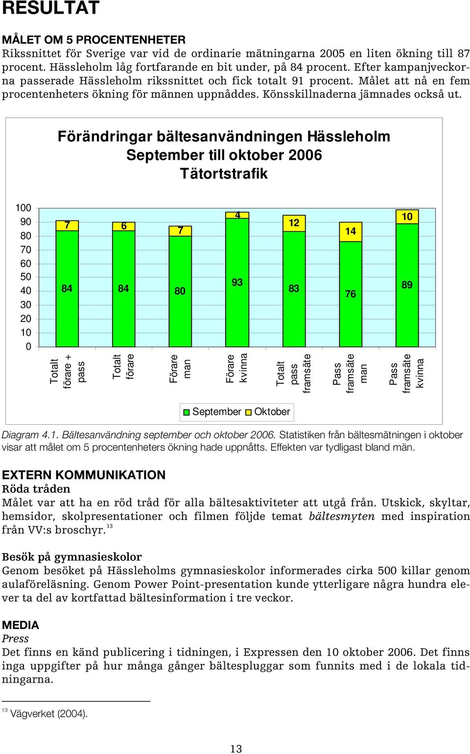 Förändringar bältesanvändningen Hässleholm September till oktober 2006 Tätortstrafik 100 90 80 70 60 50 40 30 20 10 0 7 6 7 84 84 80 4 93 12 83 14 76 10 89 Totalt förare + pass Totalt förare Förare