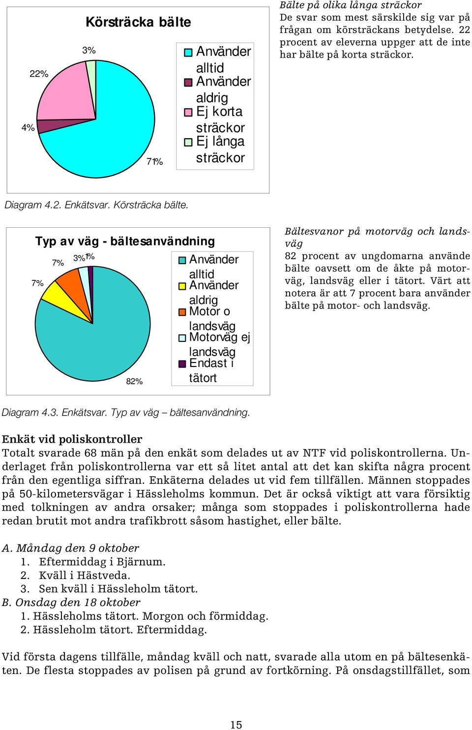 Typ av väg - bältesanvändning 7% 3% 1% Använder alltid Använder aldrig Motor o landsväg Motorväg ej landsväg Endast i tätort 7% 82% Bältesvanor på motorväg och landsväg 82 procent av ungdomarna