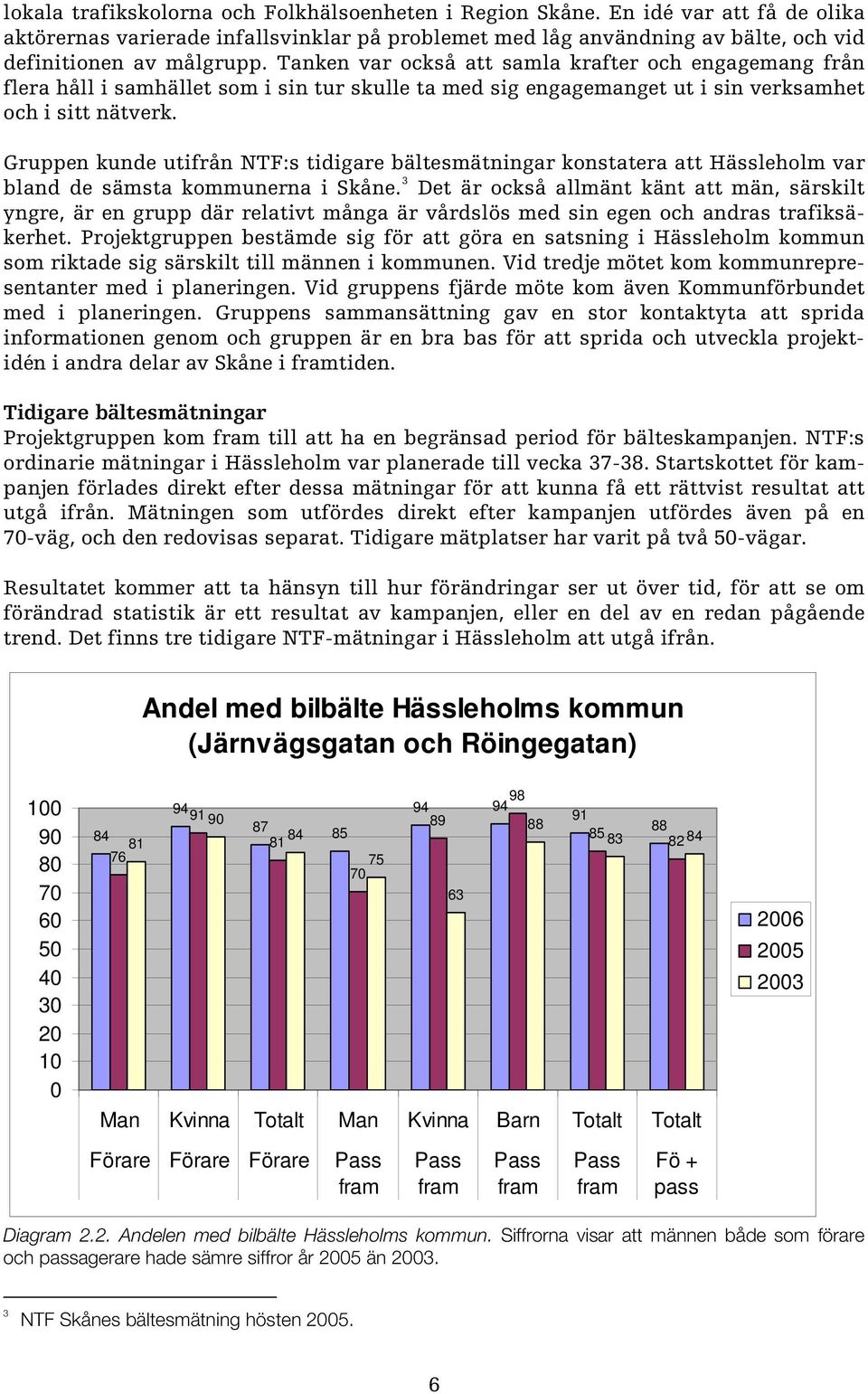 Gruppen kunde utifrån NTF:s tidigare bältesmätningar konstatera att Hässleholm var bland de sämsta kommunerna i Skåne.