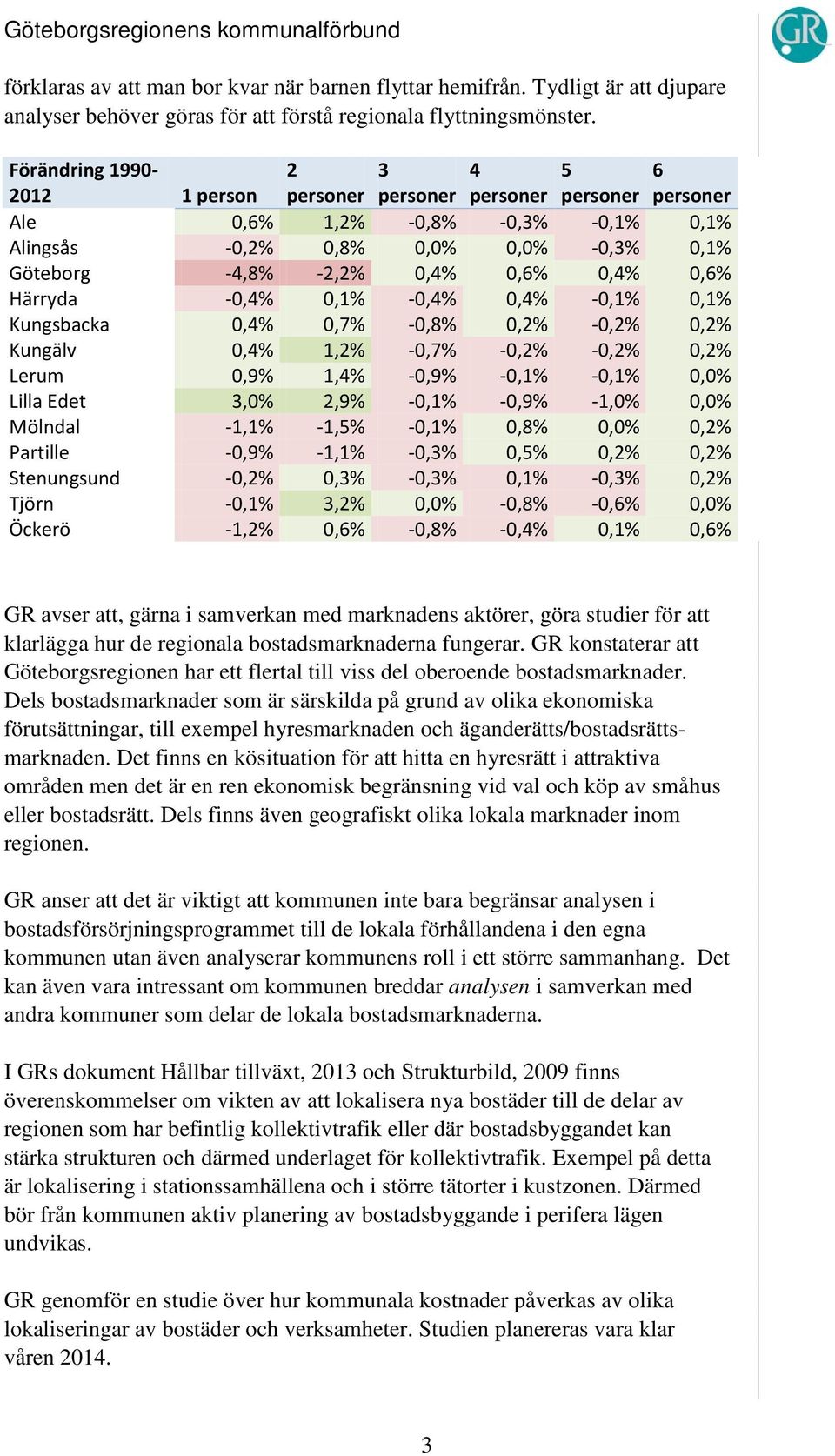 0,6% Härryda -0,4% 0,1% -0,4% 0,4% -0,1% 0,1% Kungsbacka 0,4% 0,7% -0,8% 0,2% -0,2% 0,2% Kungälv 0,4% 1,2% -0,7% -0,2% -0,2% 0,2% Lerum 0,9% 1,4% -0,9% -0,1% -0,1% 0,0% Lilla Edet 3,0% 2,9% -0,1%