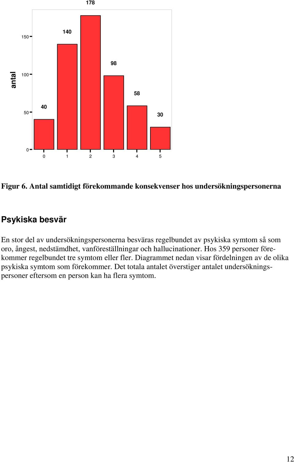 regelbundet av psykiska symtom så som oro, ångest, nedstämdhet, vanföreställningar och hallucinationer.