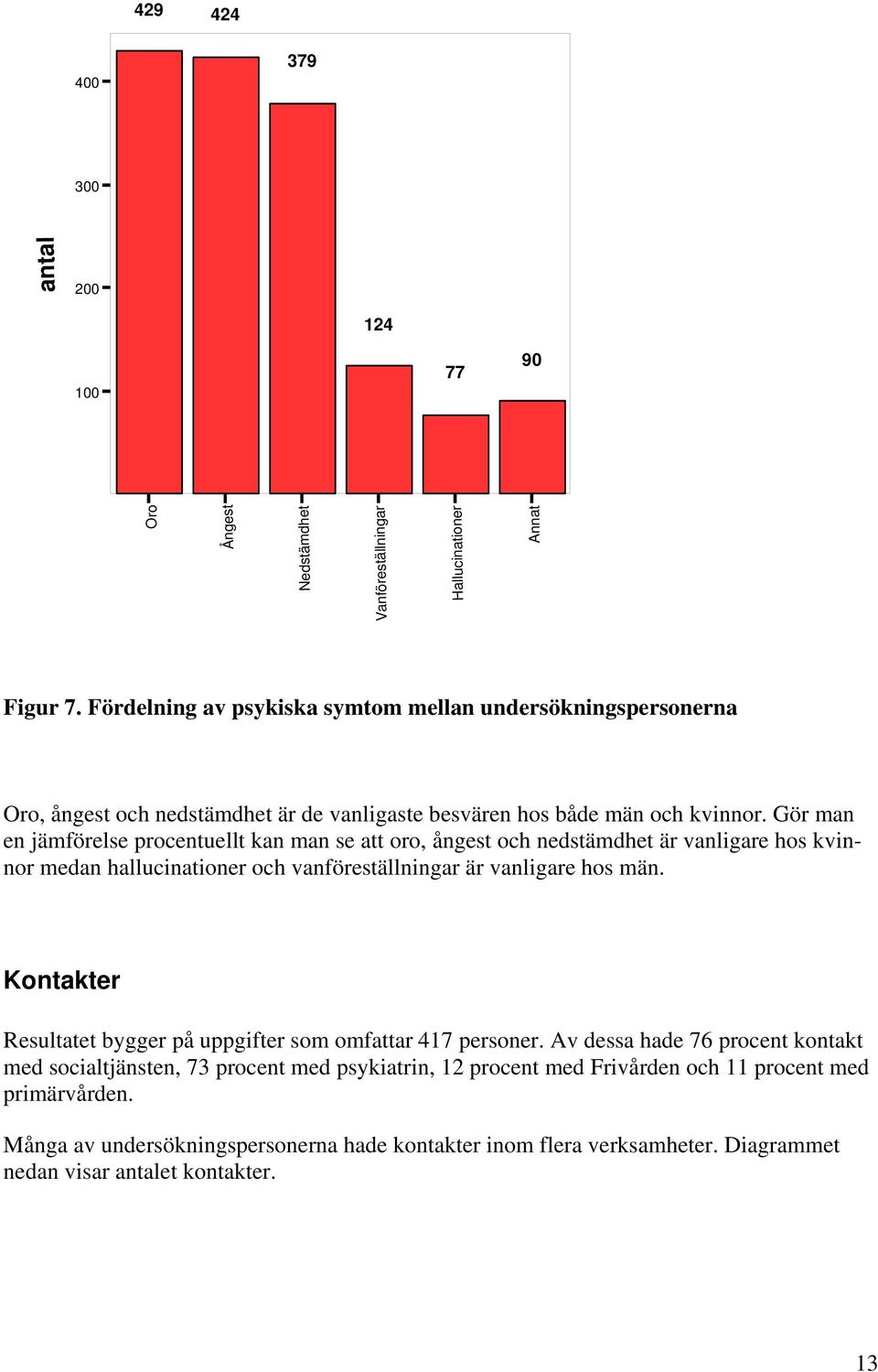 Gör man en jämförelse procentuellt kan man se att oro, ångest och nedstämdhet är vanligare hos kvinnor medan hallucinationer och vanföreställningar är vanligare hos män.