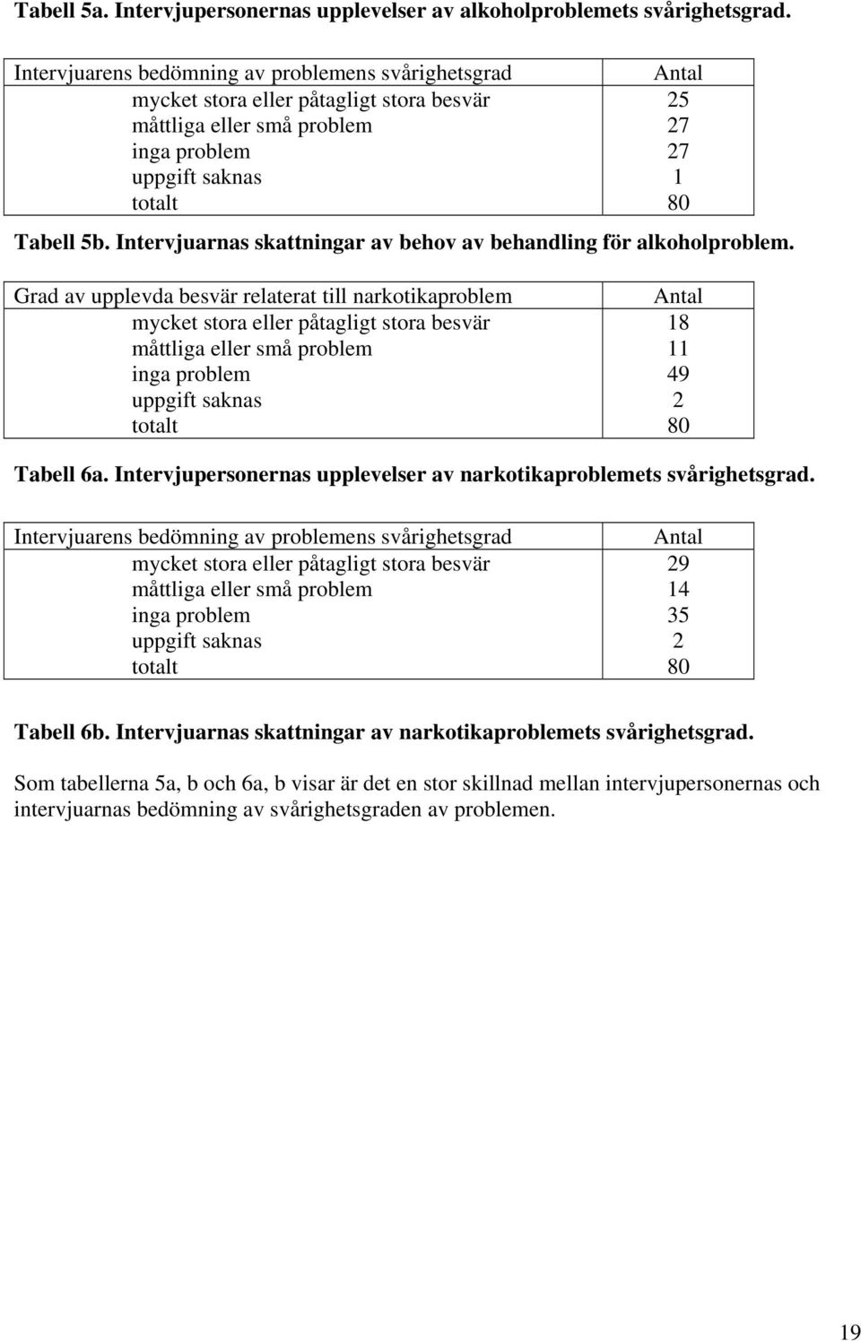 Intervjupersonernas upplevelser av narkotikaproblemets svårighetsgrad. Intervjuarens bedömning av problemens svårighetsgrad 29 14 35 2 Tabell 6b.