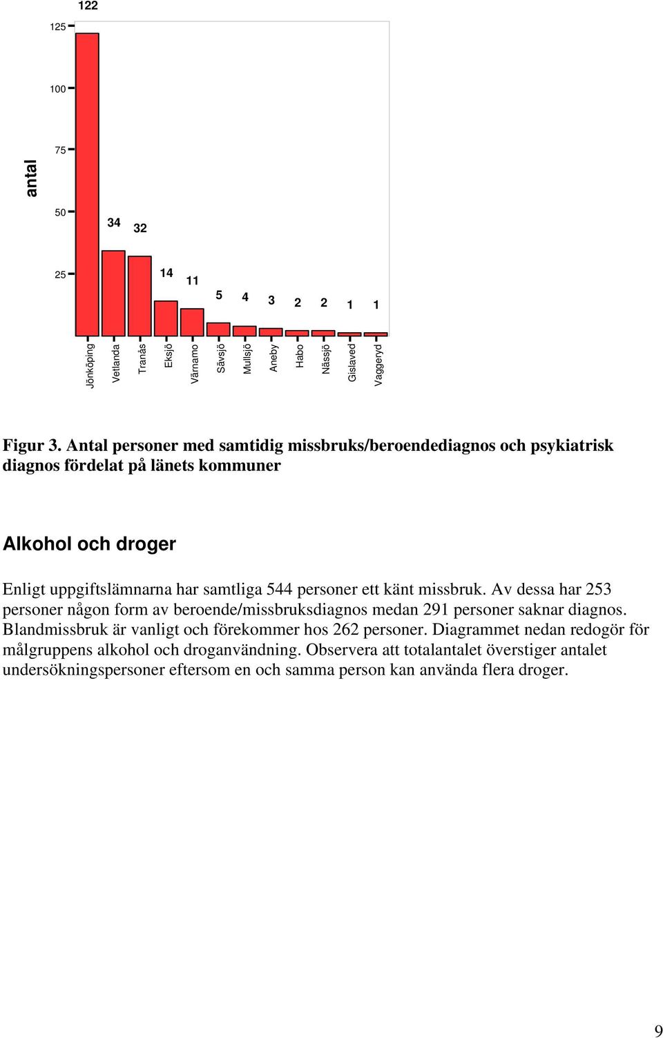 känt missbruk. Av dessa har 253 personer någon form av beroende/missbruksdiagnos medan 291 personer saknar diagnos. Blandmissbruk är vanligt och förekommer hos 262 personer.