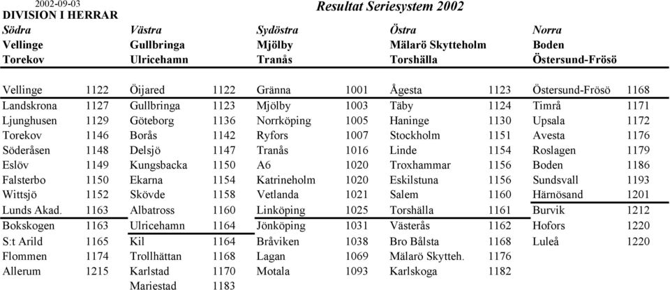 Upsala 1172 Torekov 1146 Borås 1142 Ryfors 1007 Stockholm 1151 Avesta 1176 Söderåsen 1148 Delsjö 1147 Tranås 1016 Linde 1154 Roslagen 1179 Eslöv 1149 Kungsbacka 1150 A6 1020 Troxhammar 1156 Boden