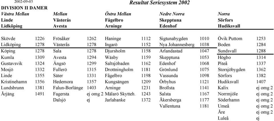 1294 Wäsby 1159 Skepptuna 1053 Högbo 1314 Gustavsvik 1324 Ängsö 1299 Saltsjöbaden 1162 Edenhof 1068 Piteå 1337 Mosjö 1332 Fullerö 1315 Drottningholm 1181 Grönlund 1075 Storsjöbygden 1362 Linde 1355