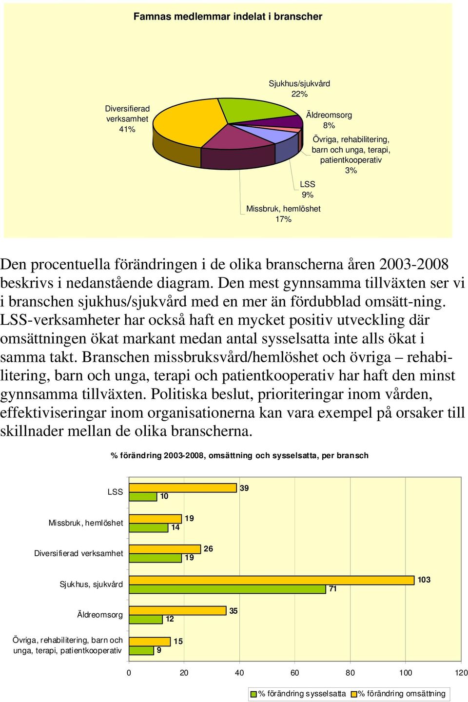 Den mest gynnsamma tillväxten ser vi i branschen sjukhus/sjukvård med en mer än fördubblad omsätt-ning.