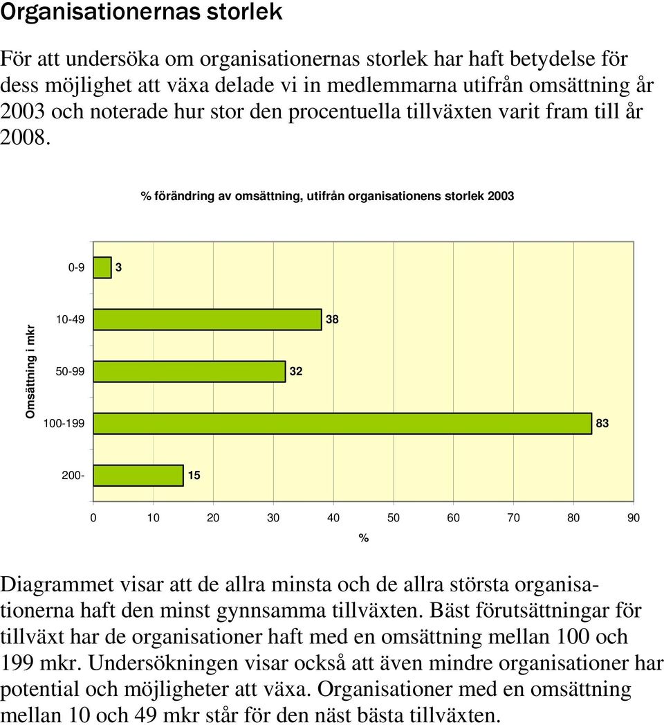% förändring av omsättning, utifrån organisationens storlek 2003 0-9 3 Omsättning i mkr 10-49 50-99 100-199 32 38 83 200-15 0 10 20 30 40 50 60 70 80 90 % Diagrammet visar att de allra minsta och de