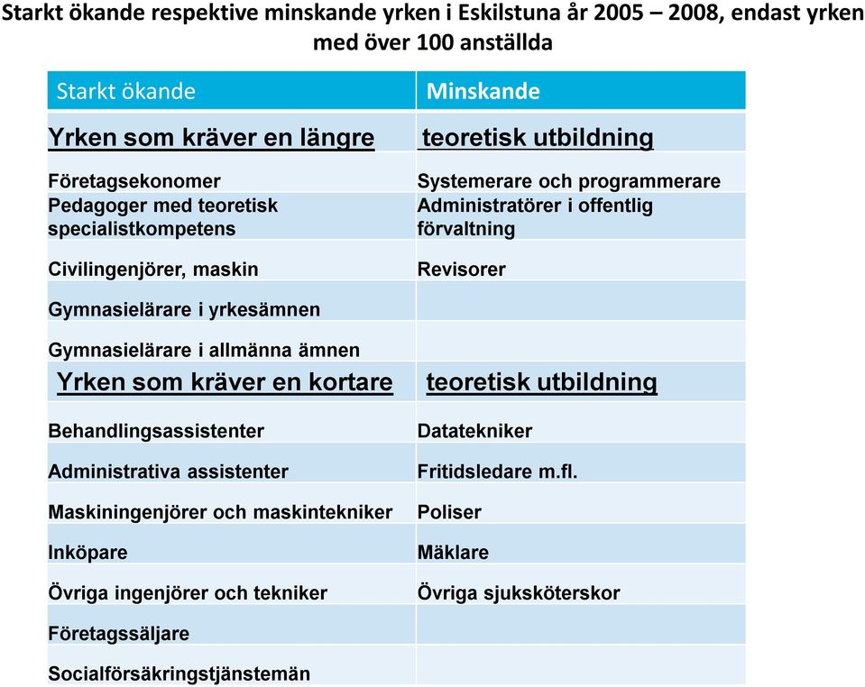 Gymnasielärare i yrkesämnen Gymnasielärare i allmänna ämnen Yrken som kräver en kortare Behandlingsassistenter Administrativa assistenter Maskiningenjörer och