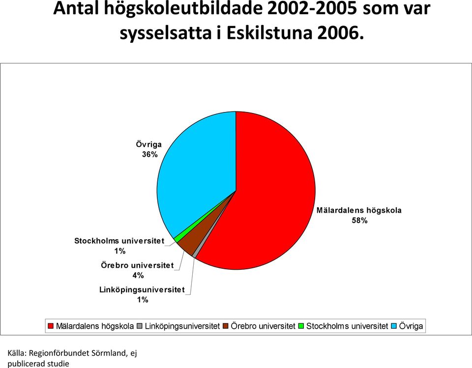 1% Mälardalens högskola 58% Mälardalens högskola Linköpingsuniversitet Örebro