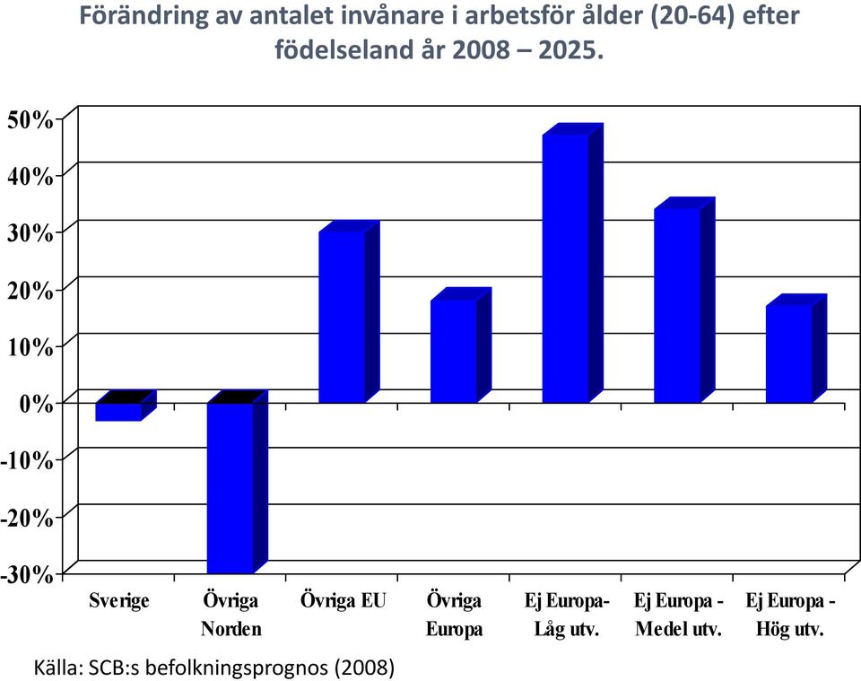 50% 40% 30% 20% 10% 0% -10% -20% -30% Sverige Övriga Norden Övriga