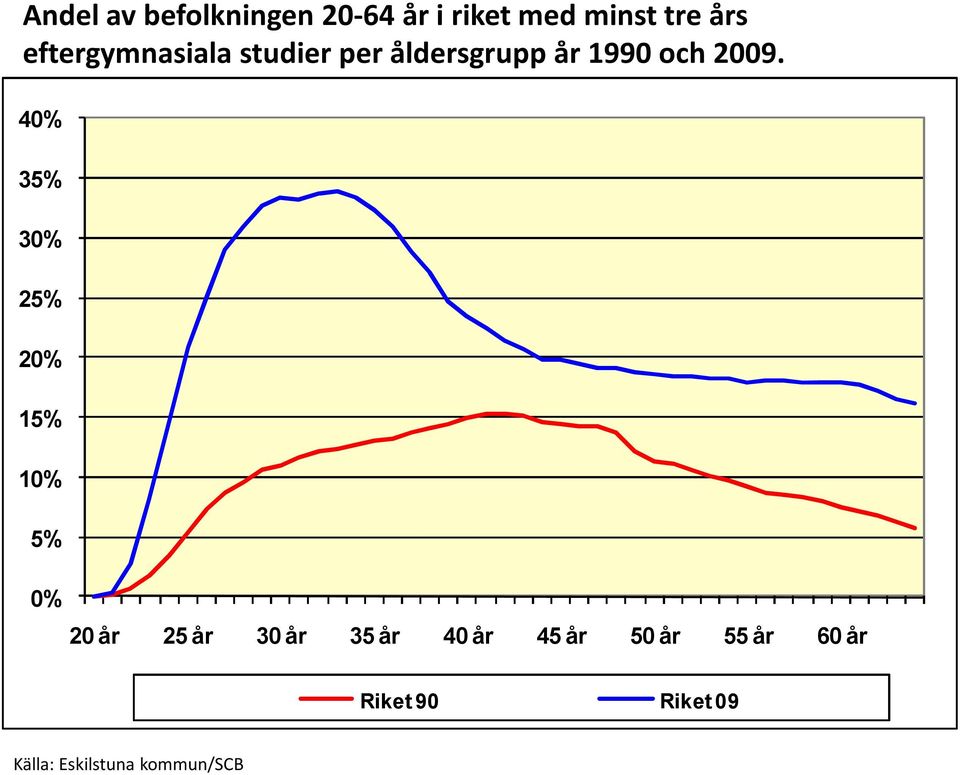 40% 35% 30% 25% 20% 15% 10% 5% 0% 20 år 25 år 30 år 35 år 40