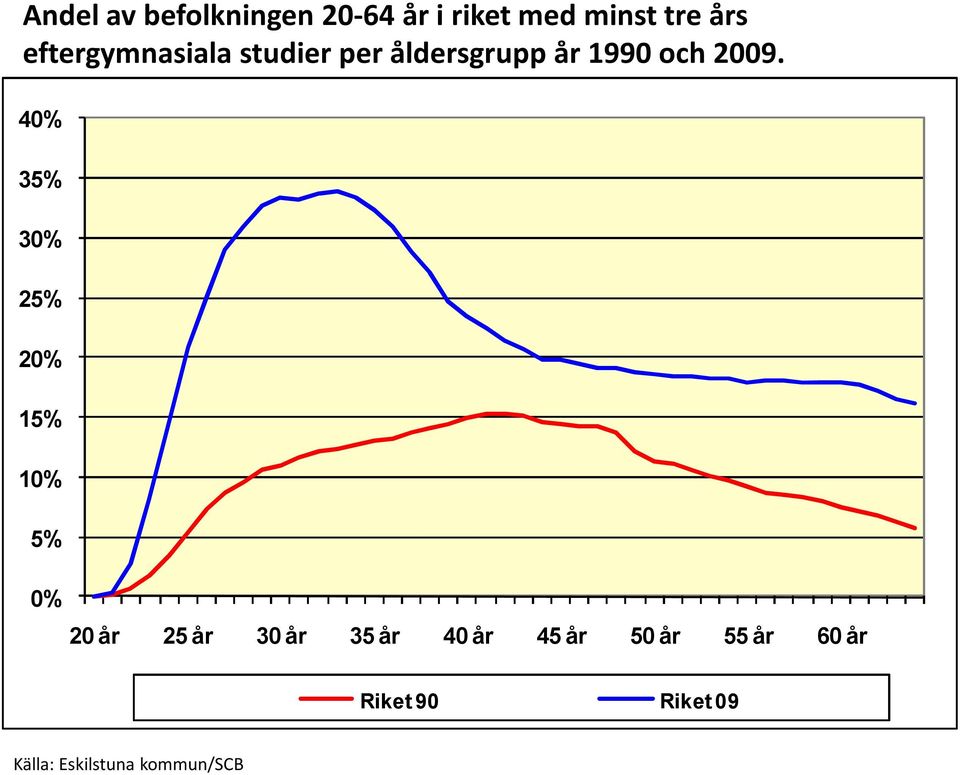 40% 35% 30% 25% 20% 15% 10% 5% 0% 20 år 25 år 30 år 35 år 40