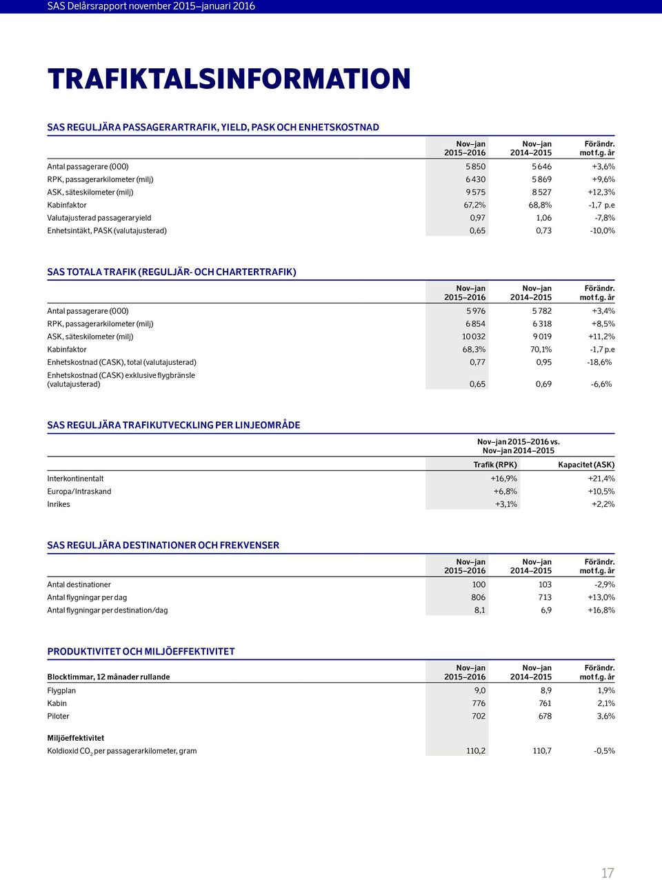 e Valutajusterad passageraryield 0,97 1,06-7,8% Enhetsintäkt, PASK (valutajusterad) 0,65 0,73-10,0% SAS totala trafik (reguljär- och chartertrafik) Förändr. mot f.g. år Antal passagerare (000) 5 976 5 782 +3,4% RPK, passagerarkilometer (milj) 6 854 6 318 +8,5% ASK, säteskilometer (milj) 10 032 9 019 +11,2% Kabinfaktor 68,3% 70,1% -1,7 p.