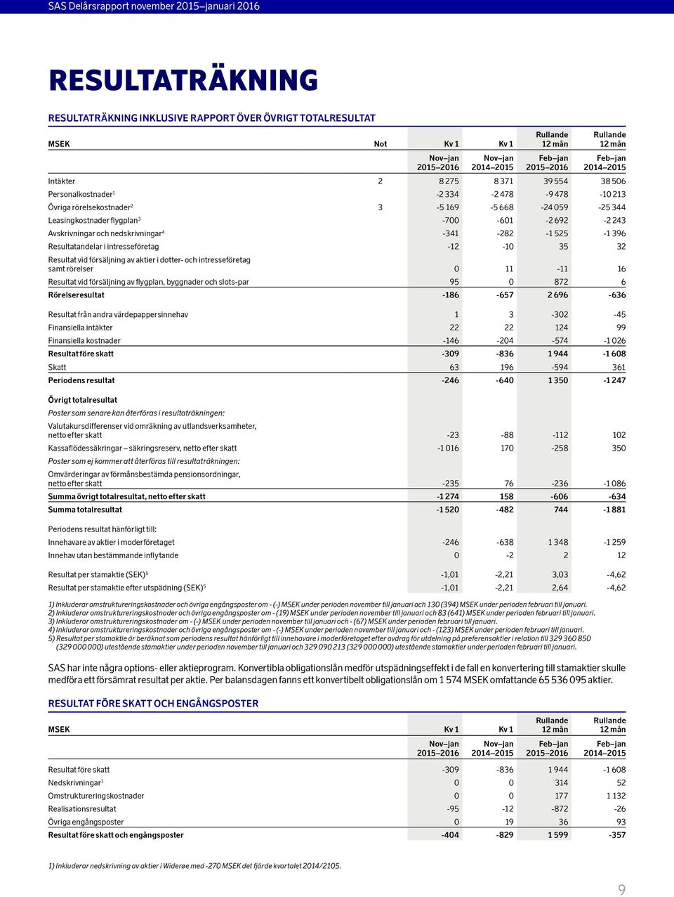 Resultat vid försäljning av aktier i dotter- och intresse företag samt rörelser 0 11-11 16 Resultat vid försäljning av flygplan, byggnader och slots-par 95 0 872 6 Rörelseresultat -186-657 2 696-636