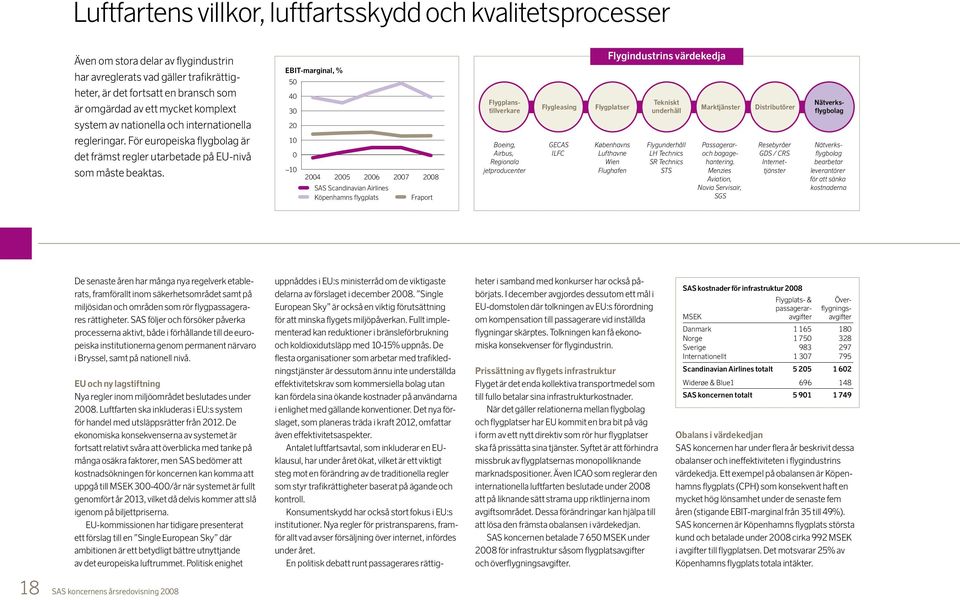 EBIT-marginal, % 50 40 30 20 10 0 10 2004 2005 2006 SAS Scandinavian Airlines Köpenhamns flygplats 2007 2008 Fraport Boeing, Airbus, Regionala jetproducenter Flygleasing GECAS ILFC Flygindustrins