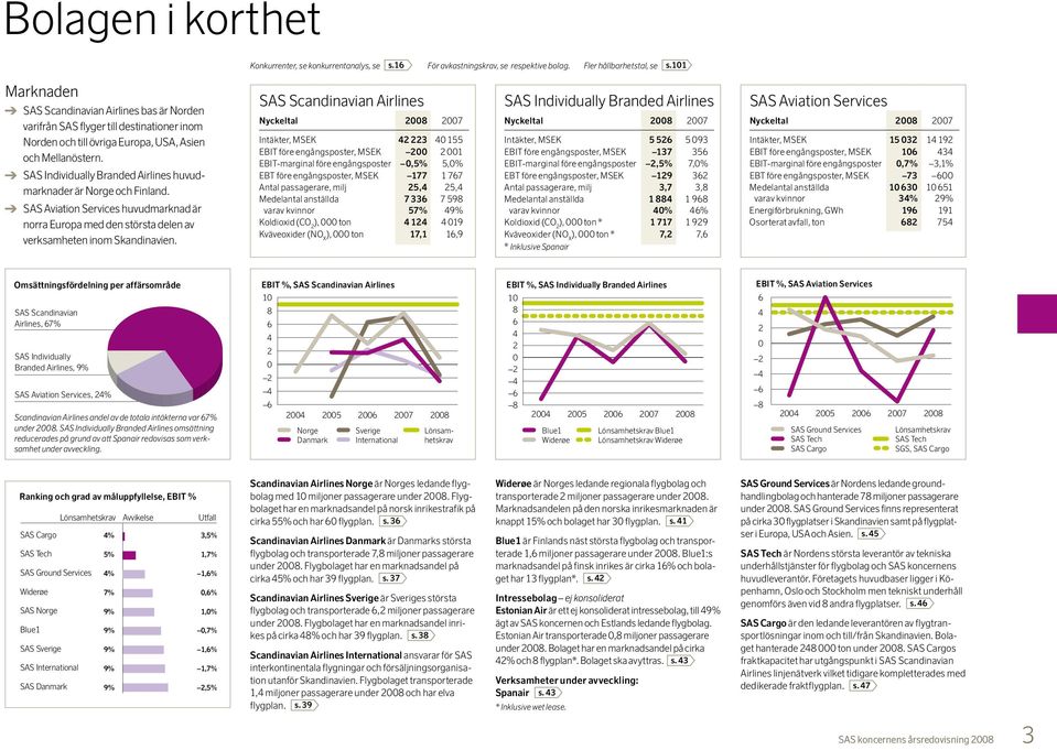 SAS Individually Branded Airlines huvudmarknader är Norge och Finland. SAS Aviation Services huvudmarknad är norra Europa med den största delen av verksamheten inom Skandinavien.