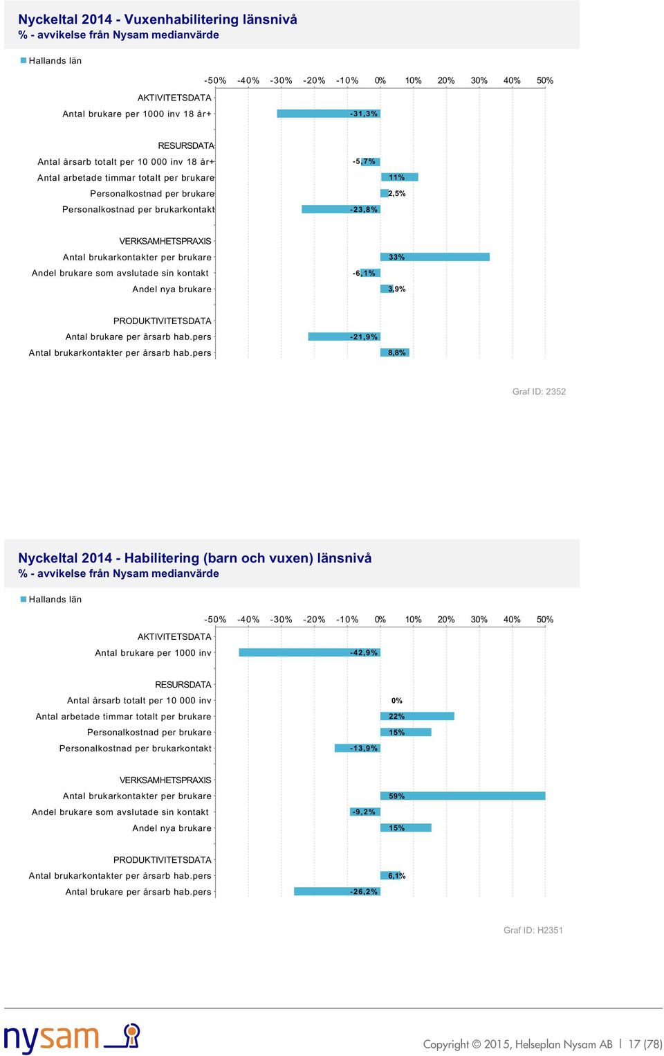 brukarkontakter per brukare Andel brukare som avslutade sin kontakt Andel nya brukare -6,1% 33% 3,9% PRODUKTIVITETSDATA Antal brukare per årsarb hab.pers Antal brukarkontakter per årsarb hab.