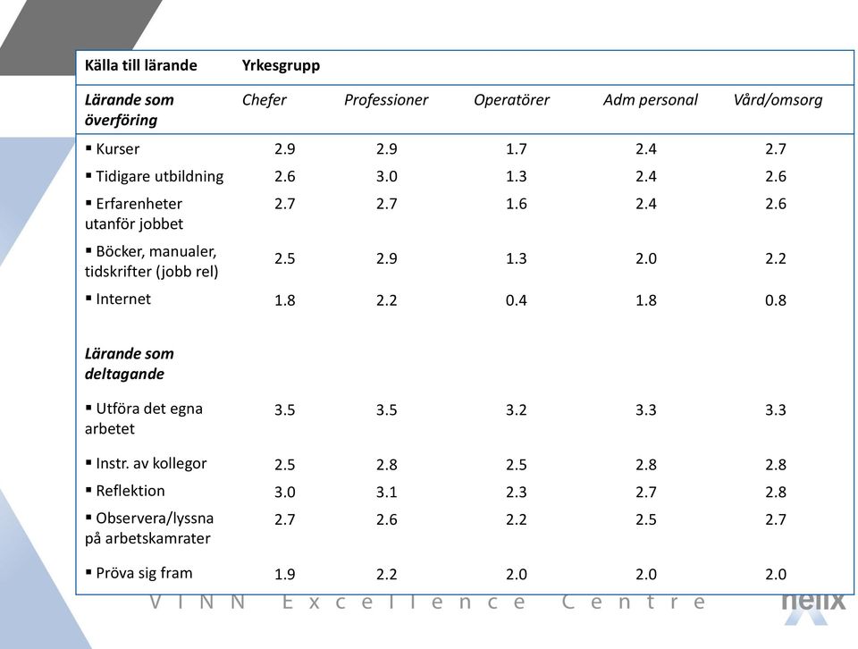 9 1.3 2.0 2.2 1.8 2.2 0.4 1.8 0.8 Lärande som deltagande Utföra det egna arbetet 3.5 3.5 3.2 3.3 3.3 Instr.