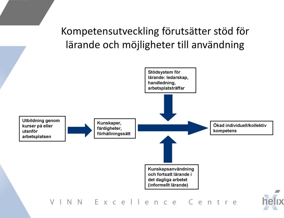 på eller utanför arbetsplatsen Kunskaper, färdigheter, förhållningssätt Ökad