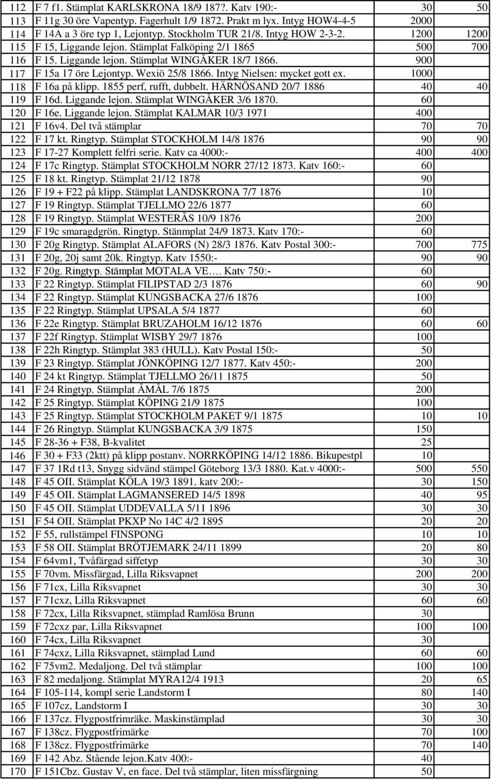 Intyg Nielsen: mycket gott ex. 1000 118 F 16a på klipp. 1855 perf, rufft, dubbelt. HÄRNÖSAND 20/7 1886 40 40 119 F 16d. Liggande lejon. Stämplat WINGÅKER 3/6 1870. 60 120 F 16e. Liggande lejon. Stämplat KALMAR 10/3 1971 400 121 F 16v4.