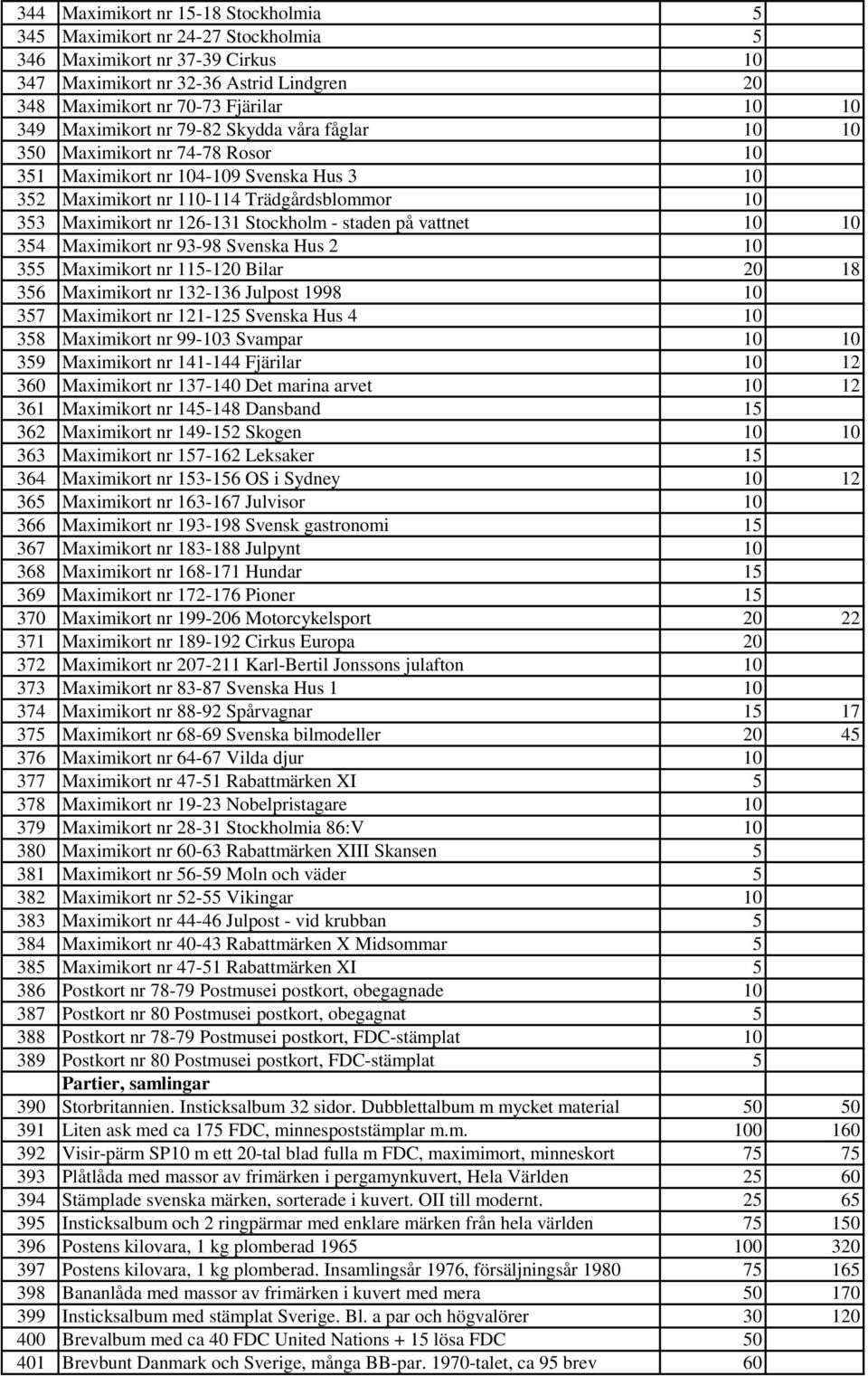 Stockholm - staden på vattnet 10 10 354 Maximikort nr 93-98 Svenska Hus 2 10 355 Maximikort nr 115-120 Bilar 20 18 356 Maximikort nr 132-136 Julpost 1998 10 357 Maximikort nr 121-125 Svenska Hus 4 10