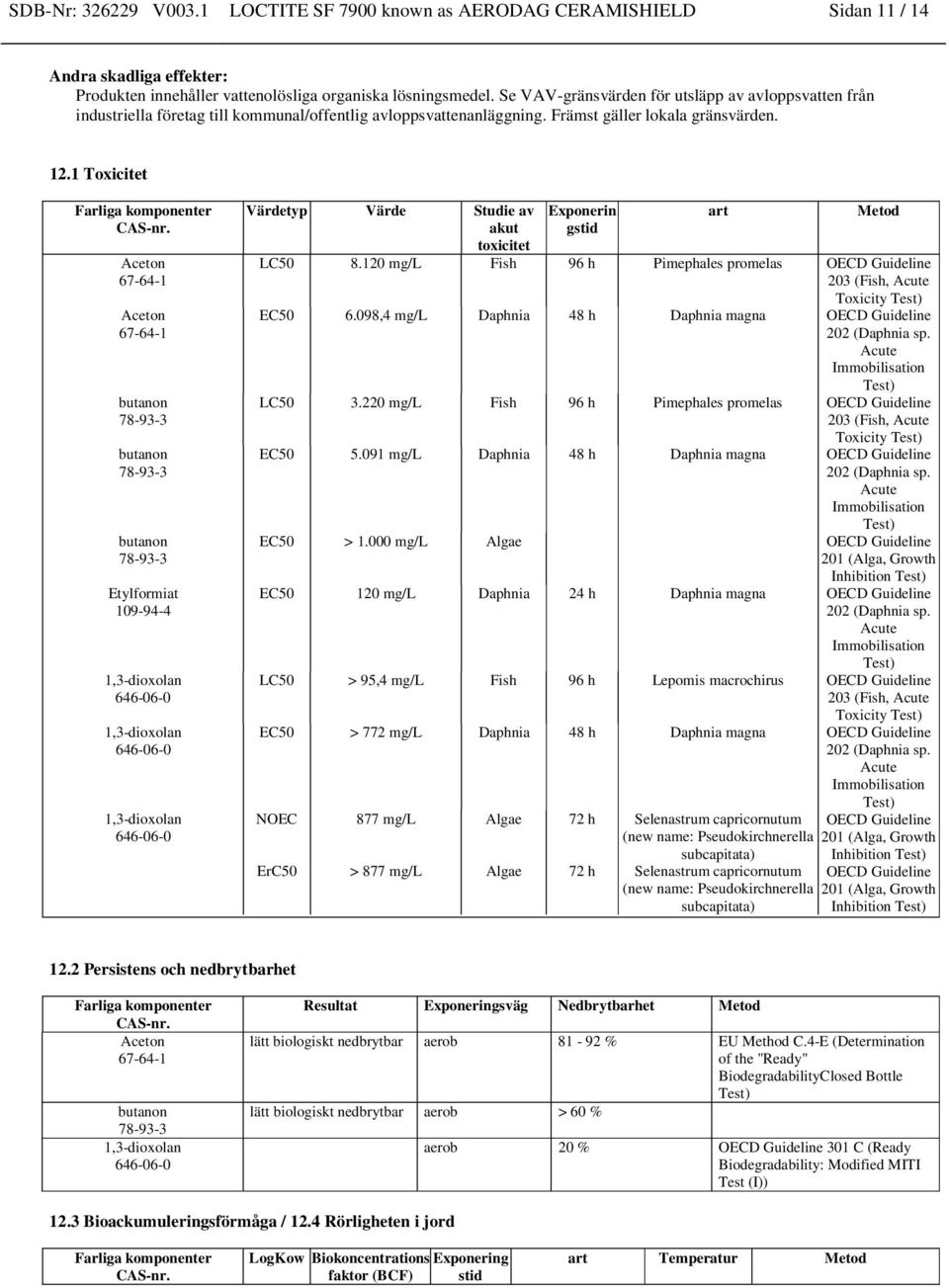 1 Toxicitet Etylformiat 109-94-4 1,3-dioxolan 646-06-0 1,3-dioxolan 646-06-0 1,3-dioxolan 646-06-0 Värdetyp Värde Studie av akut toxicitet Exponerin gstid art Metod LC50 8.