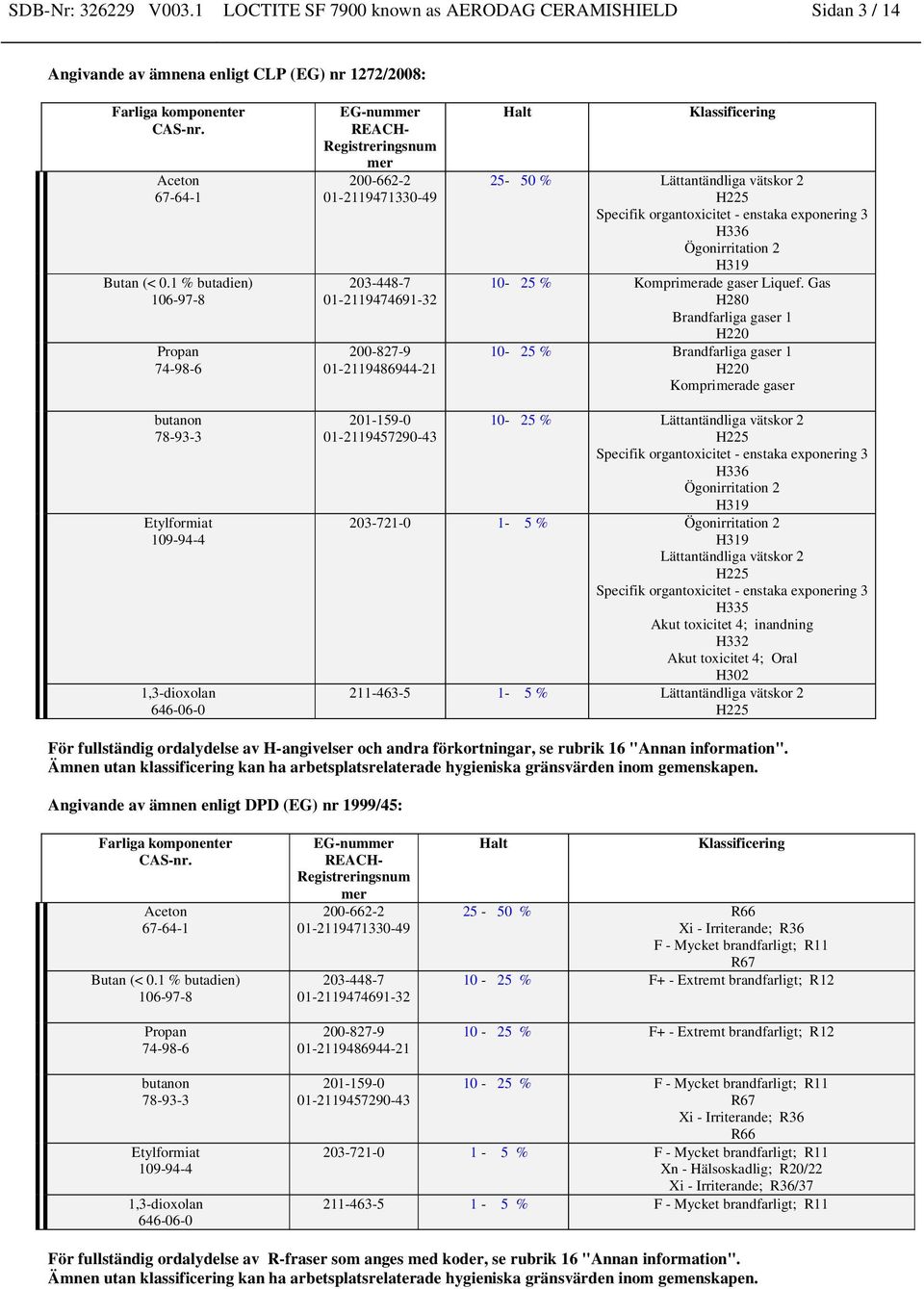 vätskor 2 H225 Specifik organtoxicitet - enstaka exponering 3 H336 Ögonirritation 2 H319 10-25 % Komprimerade gaser Liquef.