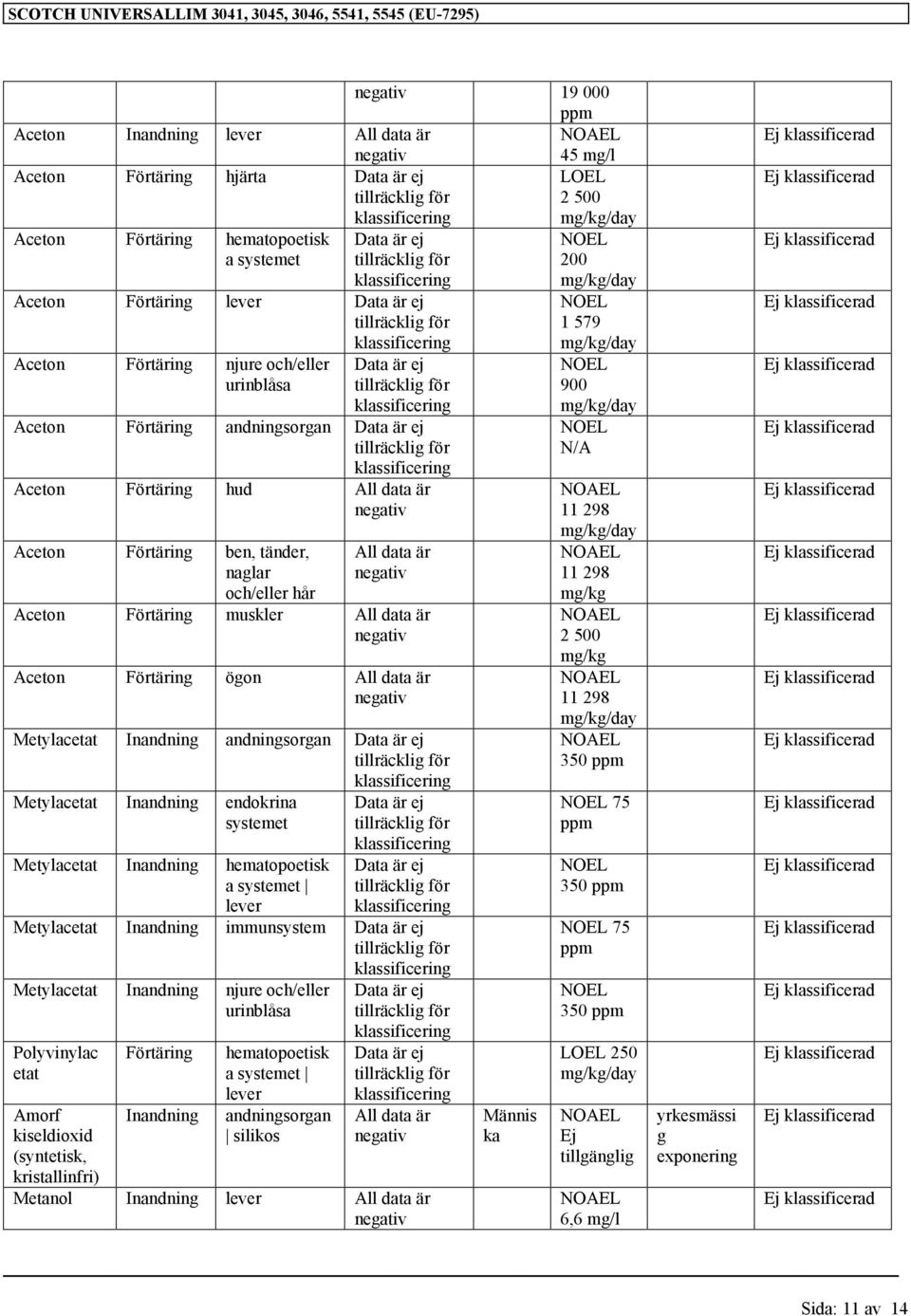 Metylacetat Inandning andningsorgan Metylacetat Inandning endokrina systemet Metylacetat Inandning hematopoetisk a systemet lever Metylacetat Inandning immunsystem Metylacetat Inandning njure