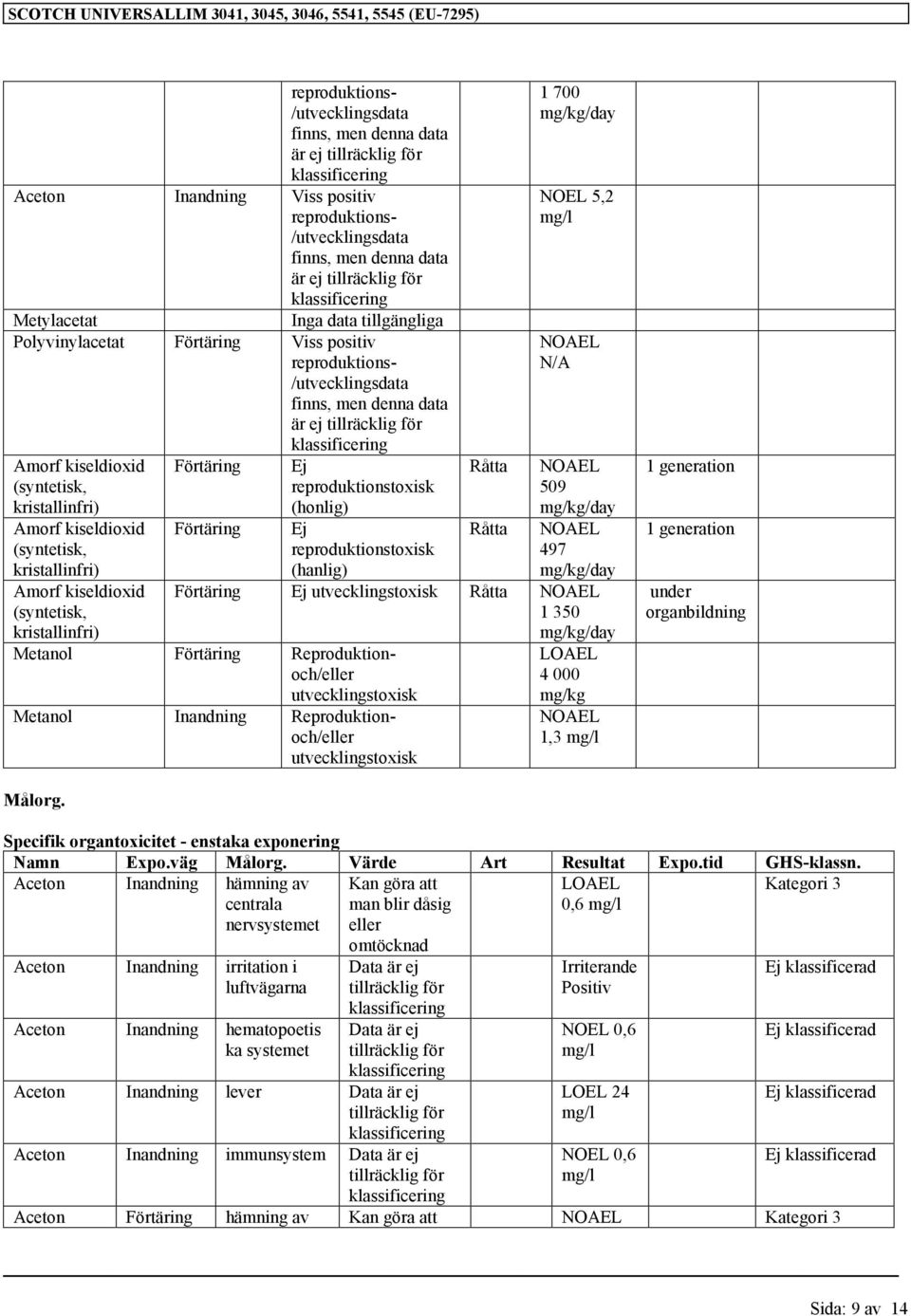 reproduktionstoxisk (honlig) Ej reproduktionstoxisk (hanlig) Råtta Råtta 1 700 5,2 mg/l 509 497 Förtäring Ej utvecklingstoxisk Råtta 1 350 Metanol Förtäring Reproduktionoch/eller utvecklingstoxisk