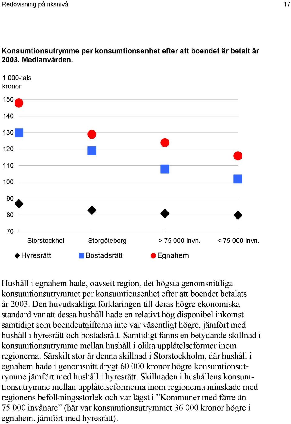 Hyresrätt Bostadsrätt Egnahem Hushåll i egnahem hade, oavsett region, det högsta genomsnittliga konsumtionsutrymmet per konsumtionsenhet efter att boendet betalats år 2003.