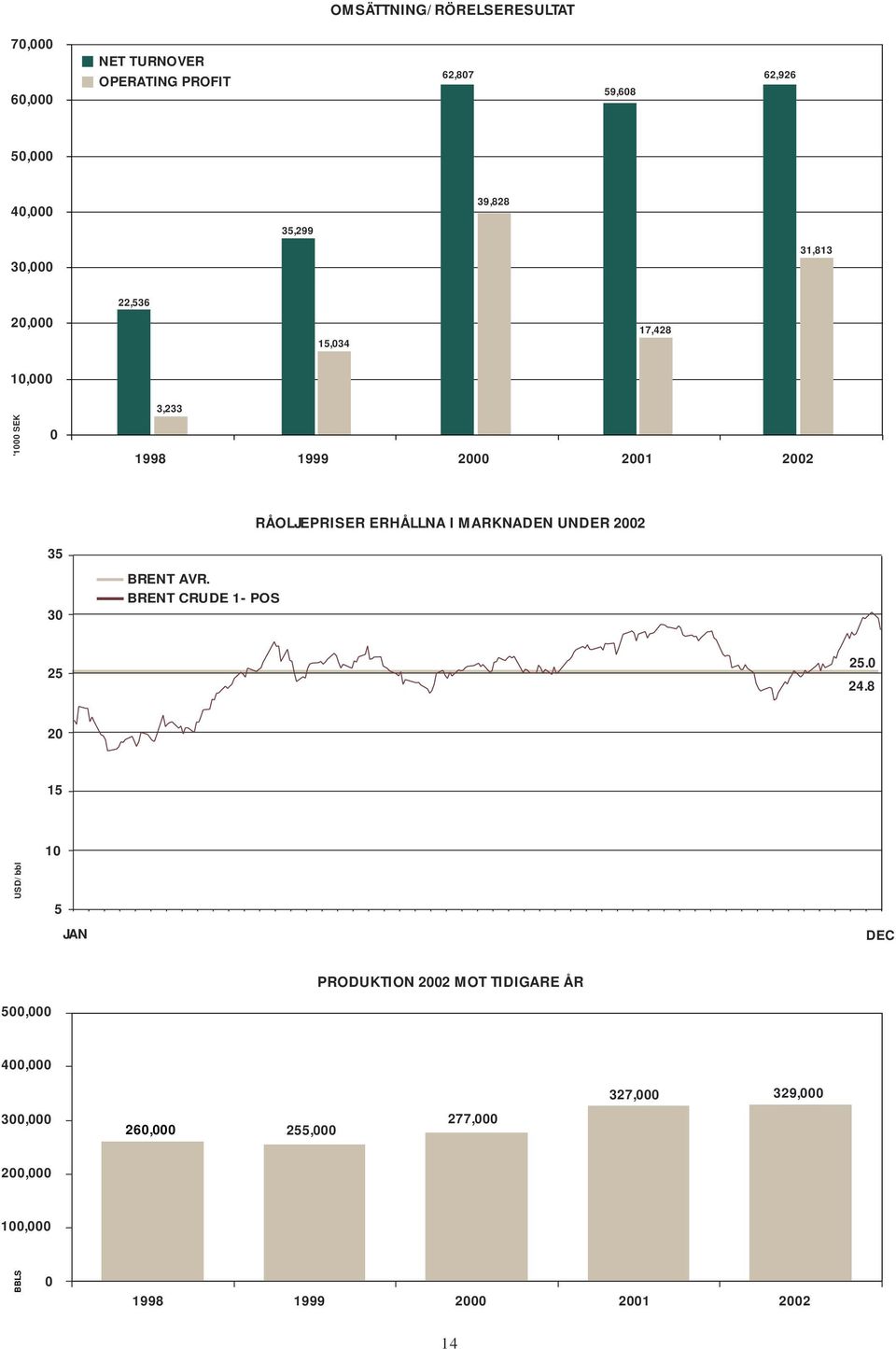 BRENT CRUDE 1- POS RÅOLJEPRISER ERHÅLLNA I MARKNADEN UNDER 2002 25 25.0 24.