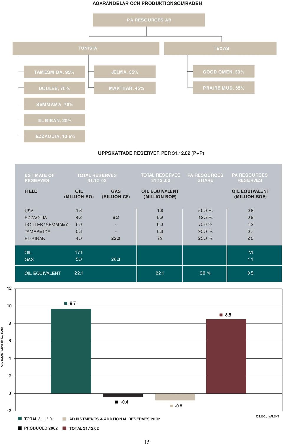 02 (P+P) ESTIMATE OF RESERVES TOTAL RESERVES 31.12.