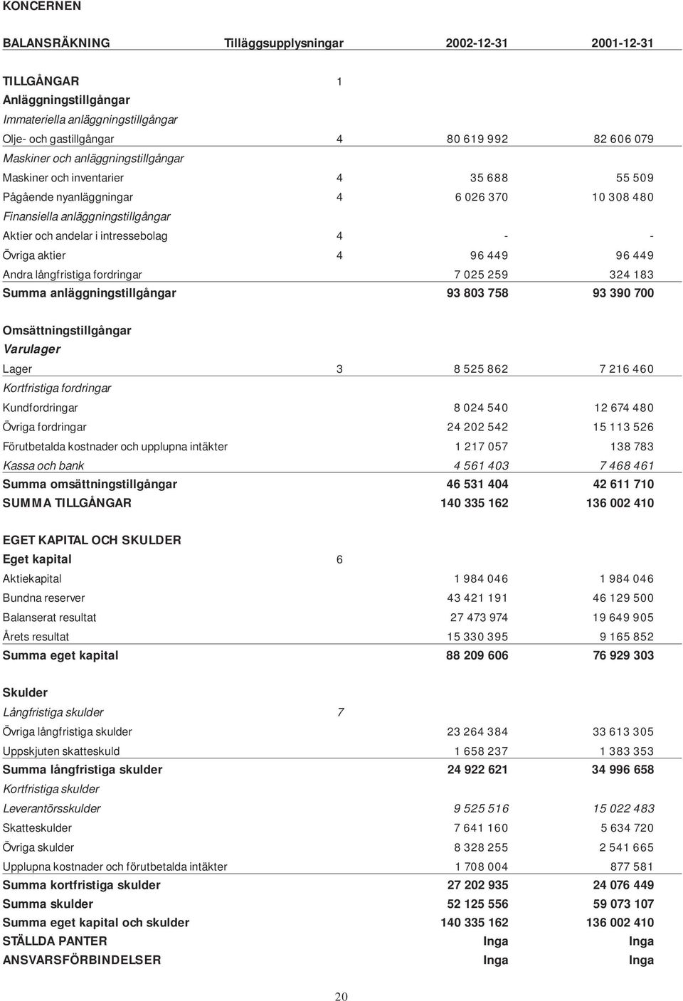 4 96 449 96 449 Andra långfristiga fordringar 7 025 259 324 183 Summa anläggningstillgångar 93 803 758 93 390 700 Omsättningstillgångar Varulager Lager 3 8 525 862 7 216 460 Kortfristiga fordringar