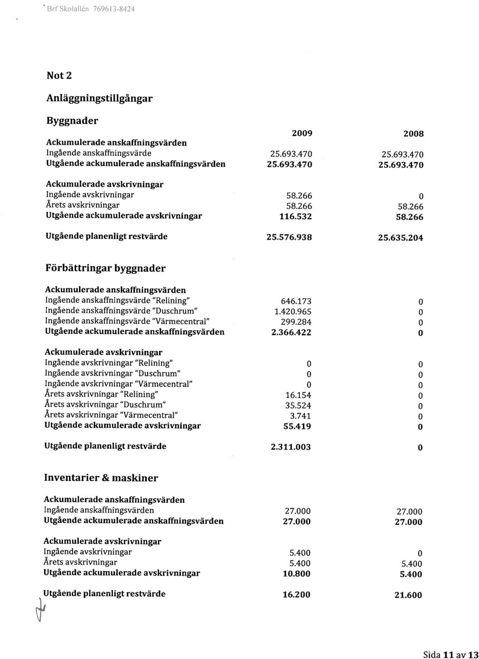 938 25.635.204 Förbättringar byggnader Ackumulerade anskaffningsvärden Ingående anskaffningsvärde Relining 646.173 0 Ingående anskaffningsvärde Duschrum 1.420.