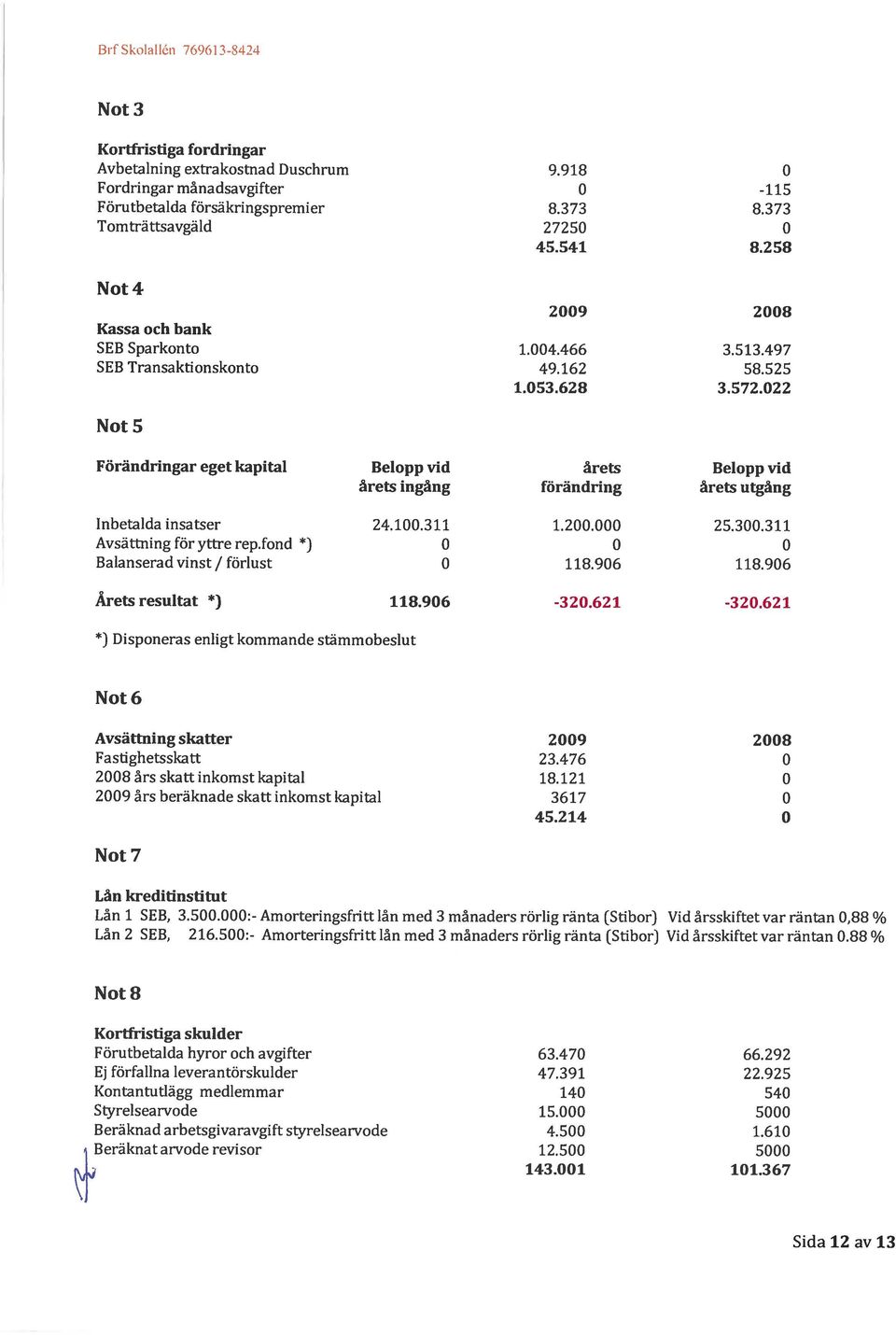 022 Not 5 Förändringar eget kapitai Belopp vid årets Belopp vid årets ingång förändring årets utgång Inbetalda insatser 24.100.311 1.200.000 25.300.311 Avsättning för yttre rep.