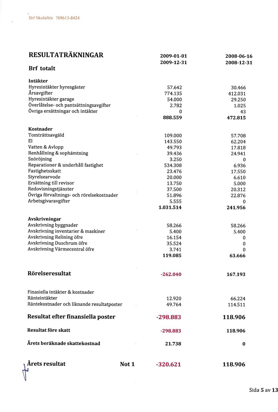 793 17.818 Renhållning & sophämtning 39.436 24.941 Snöröjning 3.250 0 Reparationer & underhåll fastighet 534.308 6.936 Fastighetsskatt 23.476 17.550 Styrelsearvode 20.000 6.