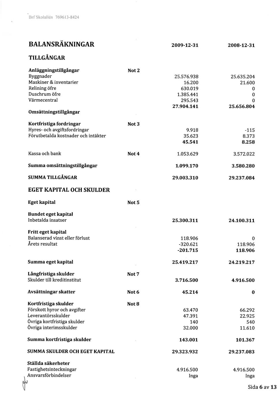 918-115 Färutbetalda kostnader och intäkter 35.623 8.373 45.541 8.258 Kassaochbank Not4 1.053.629 3.572.022 Summa omsättningstillgångar 1.099.170 3.580.280 SUMMA TILLGÅNGAR 29.003.310 29.237.