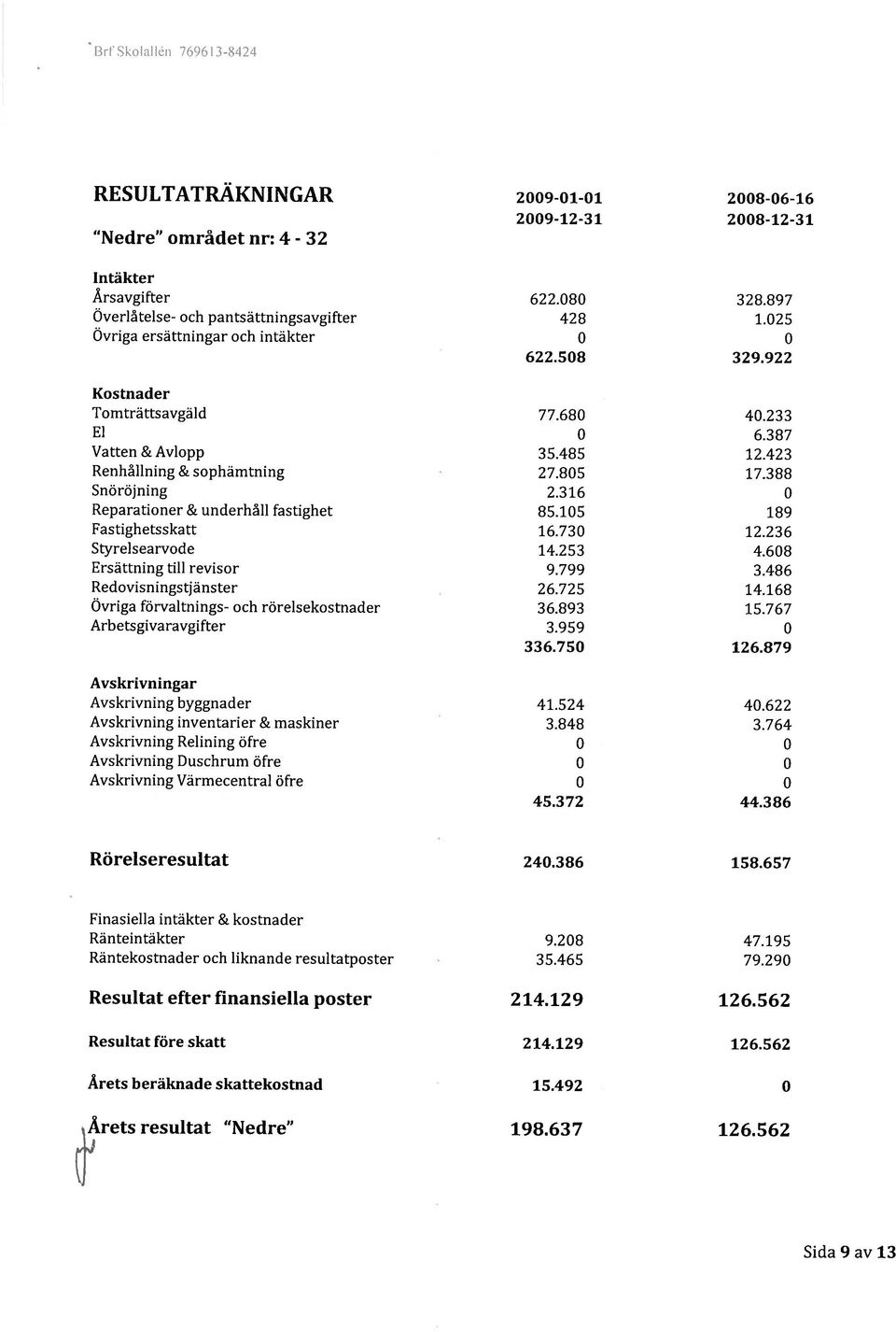 316 0 Reparationer & underhåll fastighet 85.105 189 Fastighetsskatt 16.730 12.236 Styrelsearvode 14.253 4.608 Ersättning till revisor 9.799 3.486 Redovisningstjänster 26.725 14.