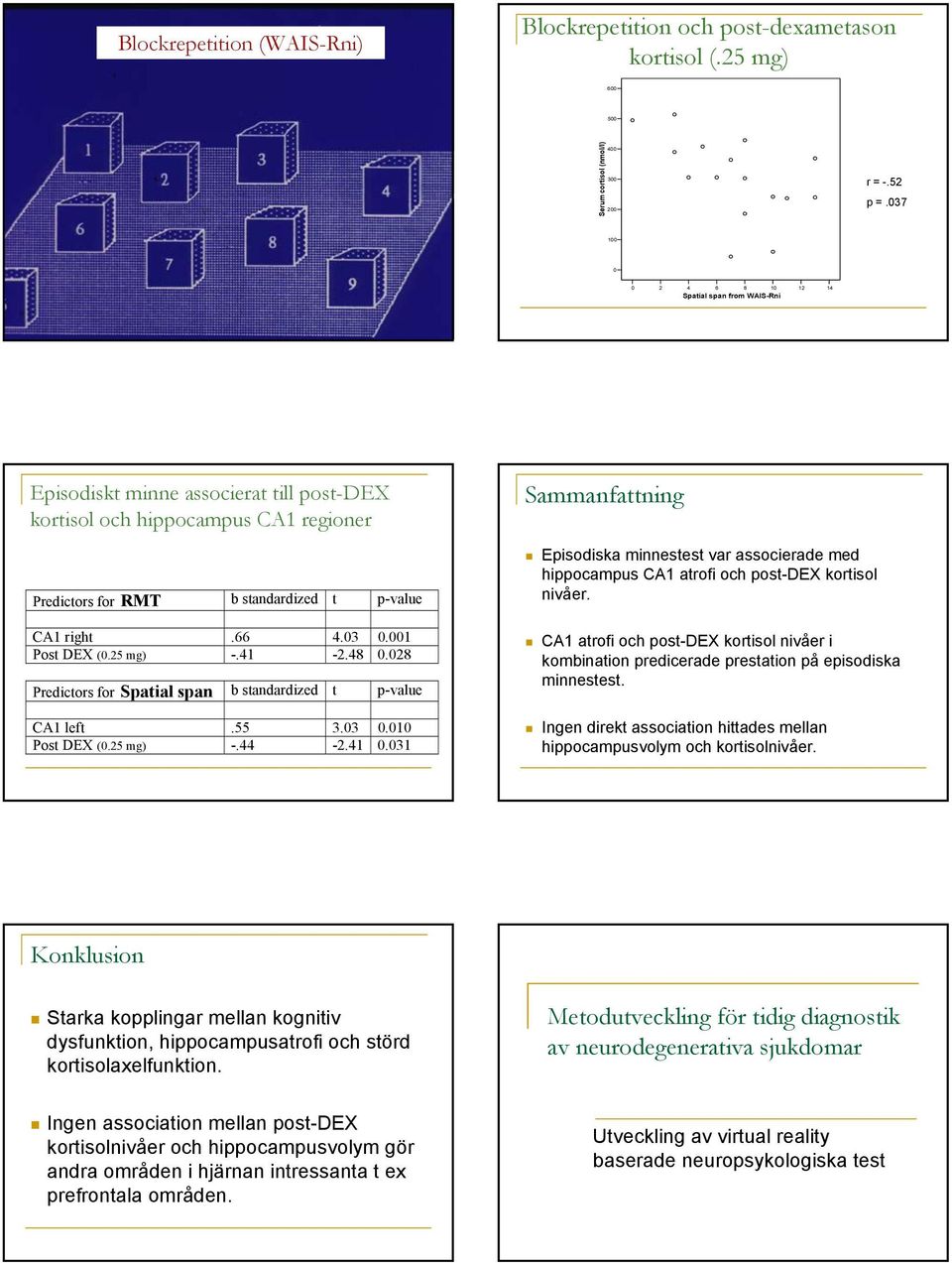 001 Post DEX (0.25 mg) -.41-2.48 0.028 Predictors for Spatial span b standardized t p-value CA1 left.55 3.03 0.010 Post DEX (0.25 mg) -.44-2.41 0.