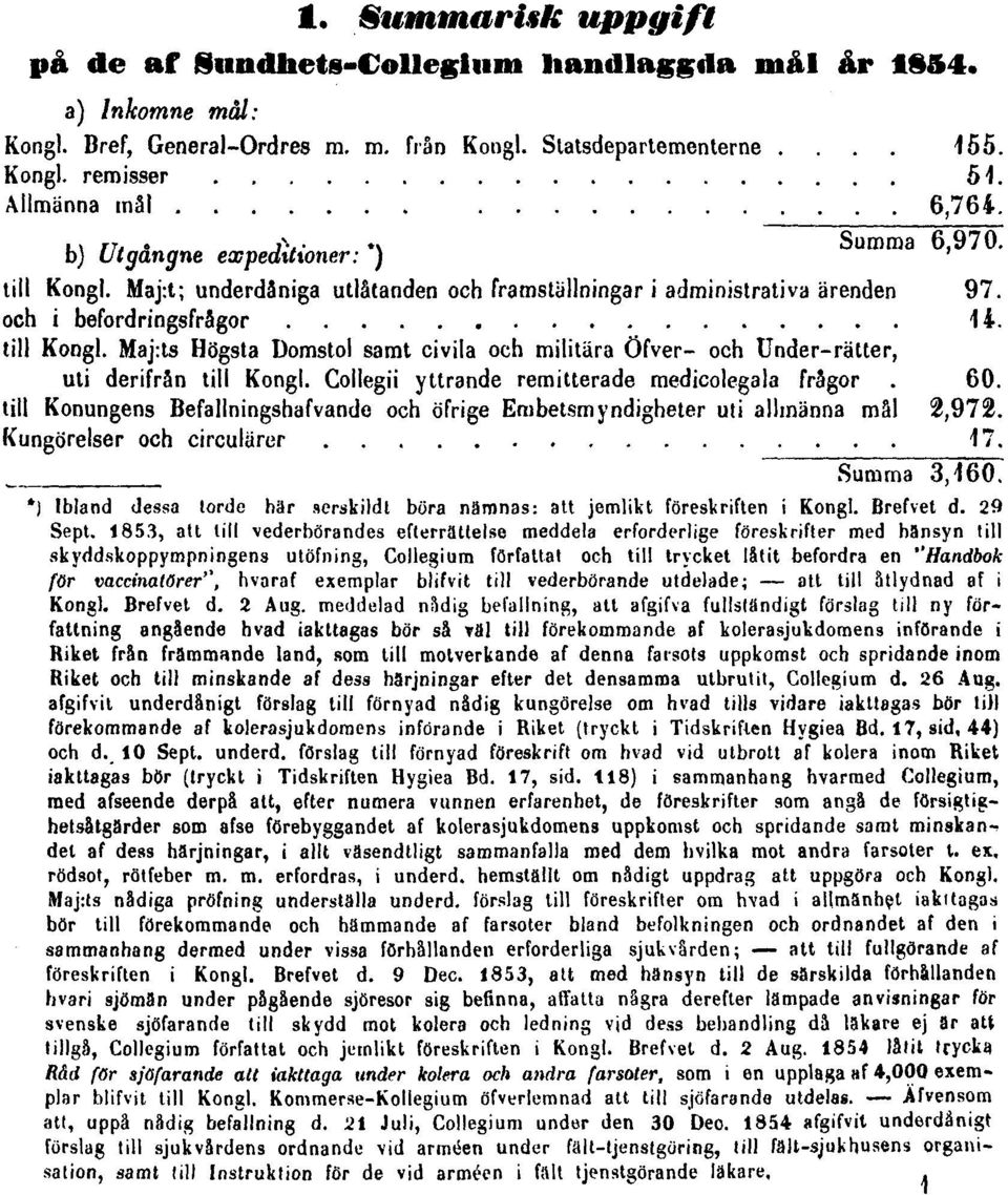 Collegii yttrande remitterade medicolegala frågor. 60. till Konungens Befallningshafvande och öfrige Embetsmyndigheter uti allmänna mål 2,972. Kungörelser och circulärer 17. Summa 3,160.