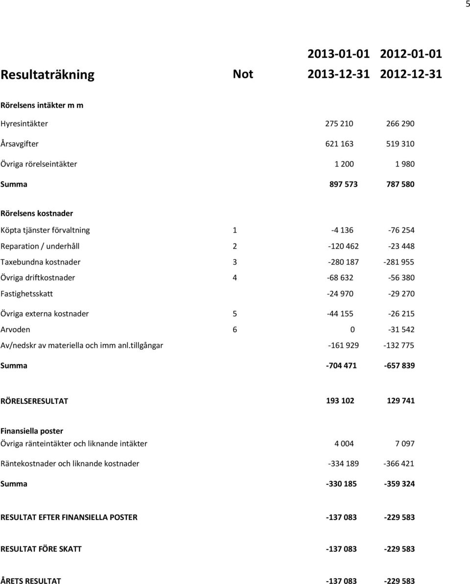 -24 970-29 270 Övriga externa kostnader 5-44 155-26 215 Arvoden 6 0-31 542 Av/nedskr av materiella och imm anl.