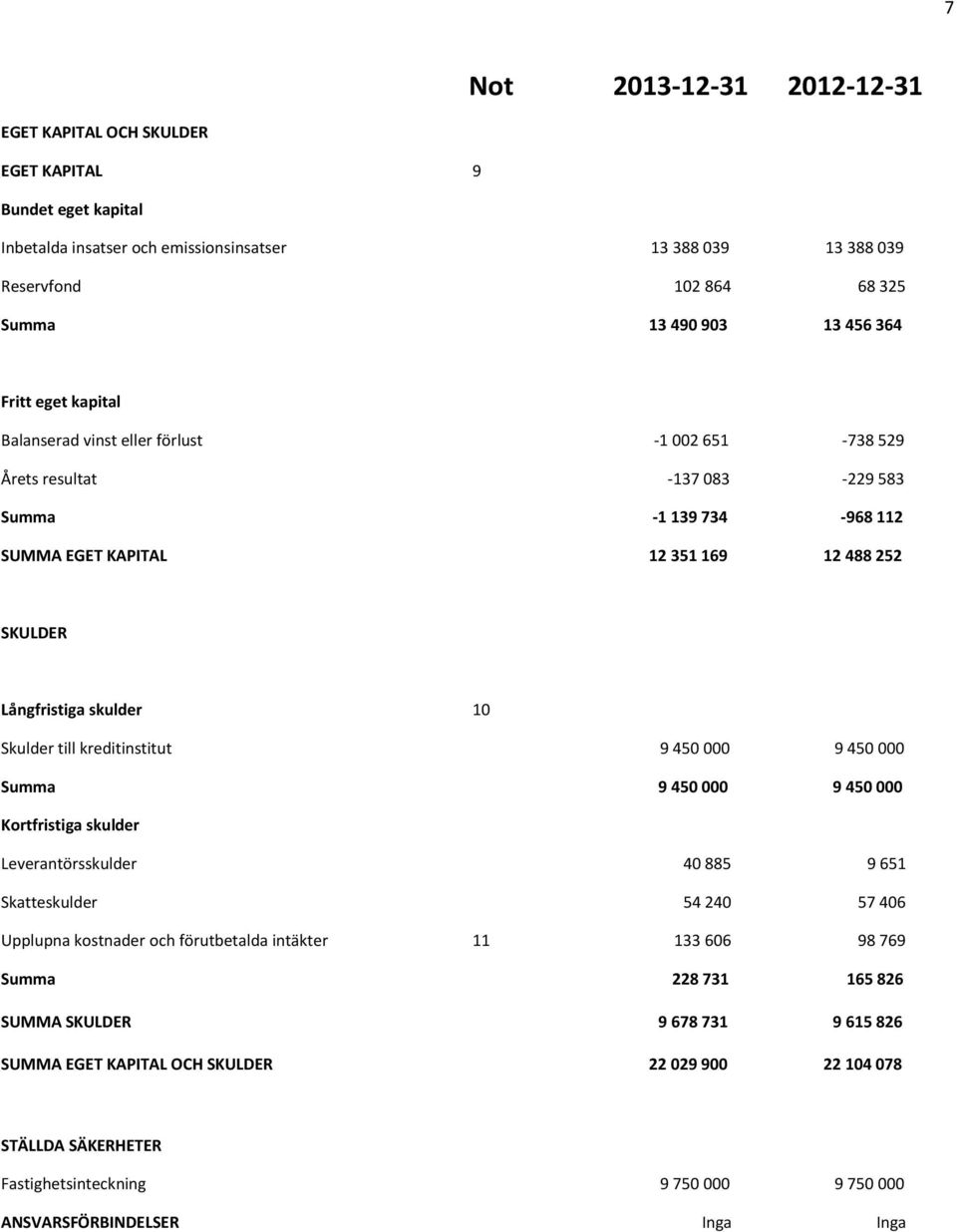 skulder 10 Skulder till kreditinstitut 9 450 000 9 450 000 Summa 9 450 000 9 450 000 Kortfristiga skulder Leverantörsskulder 40 885 9 651 Skatteskulder 54 240 57 406 Upplupna kostnader och