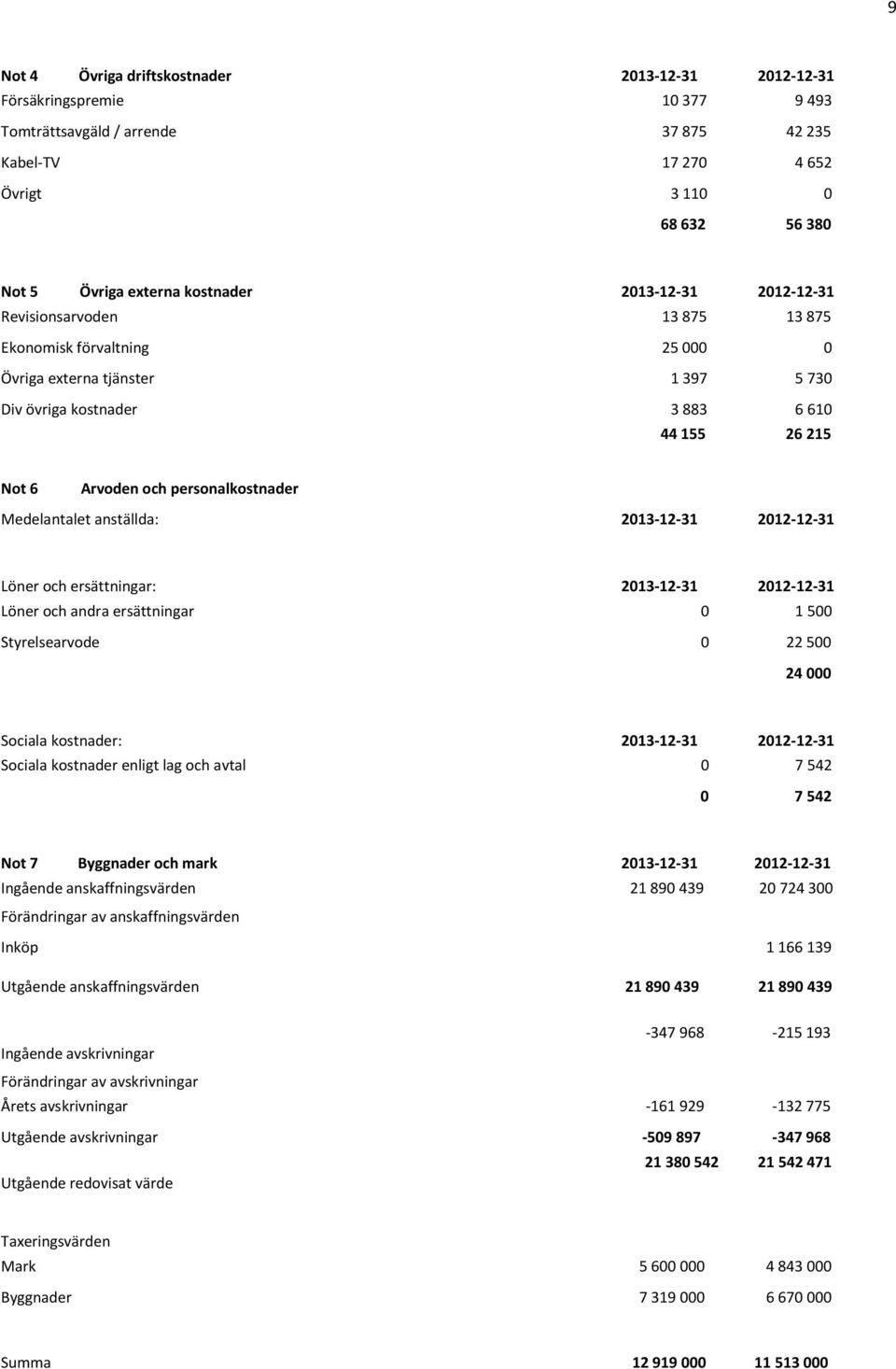 personalkostnader Medelantalet anställda: 2013-12-31 2012-12-31 Löner och ersättningar: 2013-12-31 2012-12-31 Löner och andra ersättningar 0 1 500 Styrelsearvode 0 22 500 24 000 Sociala kostnader: