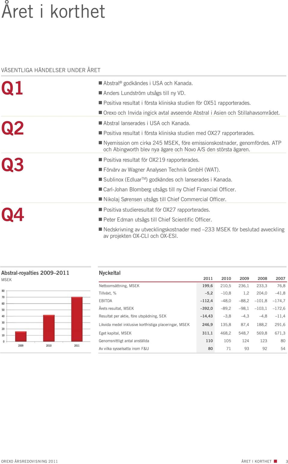 Nyemission om cirka 245 MSEK, före emissionskostnader, genomfördes. ATP och Abingworth blev nya ägare och Novo A/S den största ägaren. Positiva resultat för OX219 rapporterades.