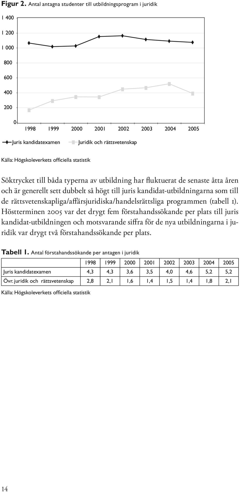 Högskoleverkets officiella statistik Söktrycket till båda typerna av utbildning har fluktuerat de senaste åtta åren och är generellt sett dubbelt så högt till juris kandidat-utbildningarna som till